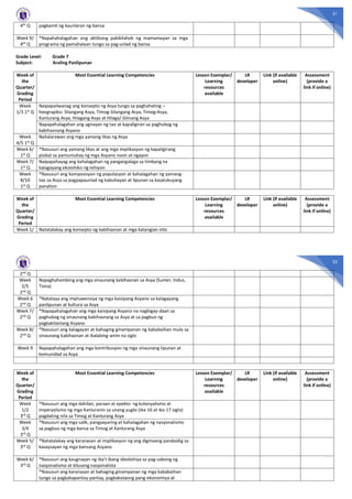 31
4th Q pagkamit ng kaunlaran ng bansa
Week 9/
4th Q
*Napahahalagahan ang aktibong pakikilahok ng mamamayan sa mga
programa ng pamahalaan tungo sa pag-unlad ng bansa
Grade Level: Grade 7
Subject: Araling Panlipunan
Week of
the
Quarter/
Grading
Period
Most Essential Learning Competencies Lesson Exemplar/
Learning
resources
available
LR
developer
Link (if available
online)
Assessment
(provide a
link if online)
Week
1/3 1st
Q
Naipapaliwanag ang konsepto ng Asya tungo sa paghahating –
heograpiko: Silangang Asya, Timog-Silangang Asya, Timog-Asya,
Kanlurang Asya, Hilagang Asya at Hilaga/ Gitnang Asya
Napapahalagahan ang ugnayan ng tao at kapaligiran sa paghubog ng
kabihasnang Asyano
Week
4/5 1st Q
Nailalarawan ang mga yamang likas ng Asya
Week 6/
1st
Q
*Nasusuri ang yamang likas at ang mga implikasyon ng kapaligirang
pisikal sa pamumuhay ng mga Asyano noon at ngayon
Week 7/
1st Q
Naipapahayag ang kahalagahan ng pangangalaga sa timbang na
kalagayang ekolohiko ng rehiyon
Week
8/10
1st Q
*Nasusuri ang komposisyon ng populasyon at kahalagahan ng yamang-
tao sa Asya sa pagpapaunlad ng kabuhayan at lipunan sa kasalukuyang
panahon
Week of
the
Quarter/
Grading
Period
Most Essential Learning Competencies Lesson Exemplar/
Learning
resources
available
LR
developer
Link (if available
online)
Assessment
(provide a
link if online)
Week 1/ Natatalakay ang konsepto ng kabihasnan at mga katangian nito
32
2nd Q
Week
2/5
2nd Q
Napaghahambing ang mga sinaunang kabihasnan sa Asya (Sumer, Indus,
Tsina)
Week 6
2nd
Q
*Natataya ang impluwensiya ng mga kaisipang Asyano sa kalagayang
panlipunan at kultura sa Asya
Week 7/
2nd Q
*Napapahalagahan ang mga kaisipang Asyano na nagbigay-daan sa
paghubog ng sinaunang kabihasnang sa Asya at sa pagbuo ng
pagkakilanlang Asyano
Week 8/
2nd Q
*Nasusuri ang kalagayan at bahaging ginampanan ng kababaihan mula sa
sinaunang kabihasnan at ikalabing-anim na siglo
Week 9 Napapahalagahan ang mga kontribusyon ng mga sinaunang lipunan at
komunidad sa Asya
Week of
the
Quarter/
Grading
Period
Most Essential Learning Competencies Lesson Exemplar/
Learning
resources
available
LR
developer
Link (if available
online)
Assessment
(provide a
link if online)
Week
1/2
3rd Q
*Nasusuri ang mga dahilan, paraan at epekto ng kolonyalismo at
imperyalismo ng mga Kanluranin sa unang yugto (ika-16 at ika-17 siglo)
pagdating nila sa Timog at Kanlurang Asya
Week
3/4
3rd Q
*Nasusuri ang mga salik, pangyayaring at kahalagahan ng nasyonalismo
sa pagbuo ng mga bansa sa Timog at Kanlurang Asya
Week 5/
3rd Q
*Natatalakay ang karanasan at implikasyon ng ang digmaang pandaidig sa
kasaysayan ng mga bansang Asyano
Week 6/
3rd Q
*Nasusuri ang kaugnayan ng iba’t ibang ideolohiya sa pag-usbong ng
nasyonalismo at kilusang nasyonalista
*Nasusuri ang karanasan at bahaging ginampanan ng mga kababaihan
tungo sa pagkakapantay-pantay, pagkakataong pang-ekonomiya at
 