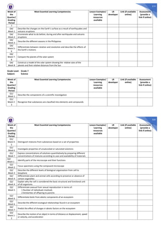 319
Week of
the
Quarter/
Grading
Period
Most Essential Learning Competencies Lesson Exemplar/
Learning
resources
available
LR
developer
Link (if available
online)
Assessment
(provide a
link if online)
7
Q4/
Week 1
Describe the changes on the Earth’s surface as a result of earthquakes and
volcanic eruptions
Q4/
Week 2
Enumerate what to do before, during and after earthquake and volcanic
eruptions
Q4/
Week 3
Describe the different seasons in the Philippines
Q4/
Week 5-
6
Differentiate between rotation and revolution and describe the effects of
the Earth’s motions
Q4/
Week 7-
8
Compare the planets of the solar system
Q4/
Week 8
Construct a model of the solar system showing the relative sizes of the
planets and their relative distances from the Sun
Grade Level: Grade 7
Subject: Science
Week of
the
Quarter/
Grading
Period
Most Essential Learning Competencies Lesson Exemplar/
Learning
resources
available
LR
developer
Link (if available
online)
Assessment
(provide a
link if online)
Q1/
Week 1
Describe the components of a scientific investigation
Q1/
Week 2-
3
Recognize that substances are classified into elements and compounds
320
Week of
the
Quarter/
Grading
Period
Most Essential Learning Competencies Lesson Exemplar/
Learning
resources
available
LR
developer
Link (if available
online)
Assessment
(provide a
link if online)
Q1/
Week 4-
5
Distinguish mixtures from substances based on a set of properties
Q1/
Week 6
Investigate properties of unsaturated or saturated solutions
Q1/
Week 7
Express concentrations of solutions quantitatively by preparing different
concentrations of mixtures according to uses and availability of materials
Q2/
Week 1
Identify parts of the microscope and their functions
Q2/
Week 2
Focus specimens using the compound microscope
Q2/
Week 3
Describe the different levels of biological organization from cell to
biosphere
Q2/
Week 4
Differentiate plant and animal cells according to presence or absence of
certain organelles
Q2/
Week 4
Explain why the cell is considered the basic structural and functional unit
of all organisms
Q2/
Week 5
Differentiate asexual from sexual reproduction in terms of:
1 Number of individuals involved;
2 Similarities of offspring to parents
Q2/
Week 6
Differentiate biotic from abiotic components of an ecosystem
Q2/
Week 6
Describe the different ecological relationships found in an ecosystem
Q2/
Week 7
Predict the effect of changes in abiotic factors on the ecosystem
Q3/
Week 1-
2
Describe the motion of an object in terms of distance or displacement, speed
or velocity, and acceleration
 