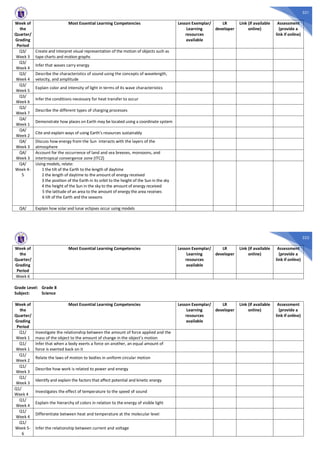321
Week of
the
Quarter/
Grading
Period
Most Essential Learning Competencies Lesson Exemplar/
Learning
resources
available
LR
developer
Link (if available
online)
Assessment
(provide a
link if online)
Q3/
Week 3
Create and interpret visual representation of the motion of objects such as
tape charts and motion graphs
Q3/
Week 4
Infer that waves carry energy
Q3/
Week 4
Describe the characteristics of sound using the concepts of wavelength,
velocity, and amplitude
Q3/
Week 5
Explain color and intensity of light in terms of its wave characteristics
Q3/
Week 6
Infer the conditions necessary for heat transfer to occur
Q3/
Week 7
Describe the different types of charging processes
Q4/
Week 1
Demonstrate how places on Earth may be located using a coordinate system
Q4/
Week 2
Cite and explain ways of using Earth’s resources sustainably
Q4/
Week 3
Discuss how energy from the Sun interacts with the layers of the
atmosphere
Q4/
Week 3
Account for the occurrence of land and sea breezes, monsoons, and
intertropical convergence zone (ITCZ)
Q4/
Week 4-
5
Using models, relate:
1 the tilt of the Earth to the length of daytime
2 the length of daytime to the amount of energy received
3 the position of the Earth in its orbit to the height of the Sun in the sky
4 the height of the Sun in the sky to the amount of energy received
5 the latitude of an area to the amount of energy the area receives
6 tilt of the Earth and the seasons
Q4/ Explain how solar and lunar eclipses occur using models
322
Week of
the
Quarter/
Grading
Period
Most Essential Learning Competencies Lesson Exemplar/
Learning
resources
available
LR
developer
Link (if available
online)
Assessment
(provide a
link if online)
Week 6
Grade Level: Grade 8
Subject: Science
Week of
the
Quarter/
Grading
Period
Most Essential Learning Competencies Lesson Exemplar/
Learning
resources
available
LR
developer
Link (if available
online)
Assessment
(provide a
link if online)
Q1/
Week 1
Investigate the relationship between the amount of force applied and the
mass of the object to the amount of change in the object’s motion
Q1/
Week 1
Infer that when a body exerts a force on another, an equal amount of
force is exerted back on it
Q1/
Week 2
Relate the laws of motion to bodies in uniform circular motion
Q1/
Week 3
Describe how work is related to power and energy
Q1/
Week 3
Identify and explain the factors that affect potential and kinetic energy
Q1/
Week 4
Investigates the effect of temperature to the speed of sound
Q1/
Week 4
Explain the hierarchy of colors in relation to the energy of visible light
Q1/
Week 4
Differentiate between heat and temperature at the molecular level
Q1/
Week 5-
6
Infer the relationship between current and voltage
 