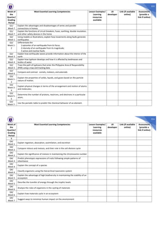 323
Week of
the
Quarter/
Grading
Period
Most Essential Learning Competencies Lesson Exemplar/
Learning
resources
available
LR
developer
Link (if available
online)
Assessment
(provide a
link if online)
Q1/
Week 7
Explain the advantages and disadvantages of series and parallel
connections in homes
Q1/
Week 7
Explain the functions of circuit breakers, fuses, earthing, double insulation,
and other safety devices in the home
Q2/
Week 1
Using models or illustrations, explain how movements along faults generate
earthquakes
Q2/
Week 1-
2
Differentiate the
1 epicenter of an earthquake from its focus;
2 intensity of an earthquake from its magnitude;
3 active and inactive faults
Q2/
Week 3
Explain how earthquake waves provide information about the interior of the
earth
Q2/
Week 4
Explain how typhoon develops and how it is affected by landmasses and
bodies of water
Q2/
Week 5
Trace the path of typhoons that enter the Philippine Area of Responsibility
(PAR) using a map and tracking data
Q2/
Week 6
Compare and contrast comets, meteors, and asteroids
Q3/
Week 1-
2
Explain the properties of solids, liquids, and gases based on the particle
nature of matter;
Q3/
Week 3-
4
Explain physical changes in terms of the arrangement and motion of atoms
and molecules;
Q3/
Week 5-
6
Determine the number of protons, neutrons, and electrons in a particular
atom;
Q3/
Week 7-
Use the periodic table to predict the chemical behavior of an element.
324
Week of
the
Quarter/
Grading
Period
Most Essential Learning Competencies Lesson Exemplar/
Learning
resources
available
LR
developer
Link (if available
online)
Assessment
(provide a
link if online)
8
Q4/
Week 1
Explain ingestion, absorption, assimilation, and excretion
Q4/
Week 2
Compare mitosis and meiosis, and their role in the cell-division cycle
Q4/
Week 2
Explain the significance of meiosis in maintaining the chromosome number
Q4/
Week 3
Predict phenotypic expressions of traits following simple patterns of
inheritance
Q4/
Week 4
Explain the concept of a species
Q4/
Week 4
Classify organisms using the hierarchical taxonomic system
Q4/
Week 5
Explain the advantage of high biodiversity in maintaining the stability of an
ecosystem
Q4/
Week 5
Describe the transfer of energy through the trophic levels
Q4/
Week 6
Analyze the roles of organisms in the cycling of materials
Q4/
Week 6
Explain how materials cycle in an ecosystem
Q4/
Week 7
Suggest ways to minimize human impact on the environment
 