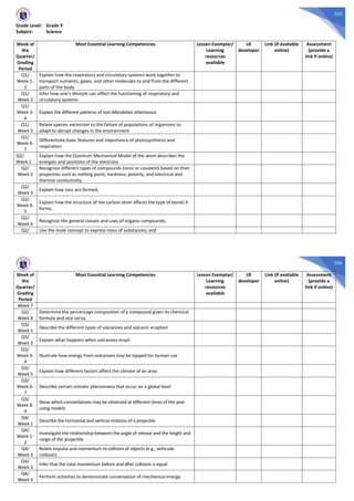 325
Grade Level: Grade 9
Subject: Science
Week of
the
Quarter/
Grading
Period
Most Essential Learning Competencies Lesson Exemplar/
Learning
resources
available
LR
developer
Link (if available
online)
Assessment
(provide a
link if online)
Q1/
Week 1-
2
Explain how the respiratory and circulatory systems work together to
transport nutrients, gases, and other molecules to and from the different
parts of the body
Q1/
Week 2
Infer how one’s lifestyle can affect the functioning of respiratory and
circulatory systems
Q1/
Week 3-
4
Explain the different patterns of non-Mendelian inheritance
Q1/
Week 5
Relate species extinction to the failure of populations of organisms to
adapt to abrupt changes in the environment
Q1/
Week 6-
7
Differentiate basic features and importance of photosynthesis and
respiration
Q2/
Week 1
Explain how the Quantum Mechanical Model of the atom describes the
energies and positions of the electrons
Q2/
Week 2
Recognize different types of compounds (ionic or covalent) based on their
properties such as melting point, hardness, polarity, and electrical and
thermal conductivity;
Q2/
Week 3
Explain how ions are formed;
Q2/
Week 4-
5
Explain how the structure of the carbon atom affects the type of bonds it
forms;
Q2/
Week 6
Recognize the general classes and uses of organic compounds;
Q2/ Use the mole concept to express mass of substances; and
326
Week of
the
Quarter/
Grading
Period
Most Essential Learning Competencies Lesson Exemplar/
Learning
resources
available
LR
developer
Link (if available
online)
Assessment
(provide a
link if online)
Week 7
Q2/
Week 8
Determine the percentage composition of a compound given its chemical
formula and vice versa.
Q3/
Week 1
Describe the different types of volcanoes and volcanic eruption
Q3/
Week 2
Explain what happens when volcanoes erupt
Q3/
Week 3-
4
Illustrate how energy from volcanoes may be tapped for human use
Q3/
Week 5
Explain how different factors affect the climate of an area
Q3/
Week 6-
7
Describe certain climatic phenomena that occur on a global level
Q3/
Week 8-
9
Show which constellations may be observed at different times of the year
using models
Q4/
Week 1
Describe the horizontal and vertical motions of a projectile
Q4/
Week 1-
2
Investigate the relationship between the angle of release and the height and
range of the projectile
Q4/
Week 3
Relate impulse and momentum to collision of objects (e.g., vehicular
collision)
Q4/
Week 3
Infer that the total momentum before and after collision is equal
Q4/
Week 4
Perform activities to demonstrate conservation of mechanical energy
 