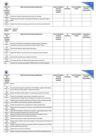327
Week of
the
Quarter/
Grading
Period
Most Essential Learning Competencies Lesson Exemplar/
Learning
resources
available
LR
developer
Link (if available
online)
Assessment
(provide a
link if online)
Q4/
Week 5
Construct a model to demonstrate that heat can do work
Q4/
Week 6
Explain how heat transfer and energy transformation make heat engines
work
Q4/
Week 6-
7
Explain how electrical energy is generated, transmitted, and distributed
Grade Level: Grade 10
Subject: Science
Week of
the
Quarter/
Grading
Period
Most Essential Learning Competencies Lesson Exemplar/
Learning
resources
available
LR
developer
Link (if available
online)
Assessment
(provide a
link if online)
Q1/
Week 1-
3
Describe and relate the distribution of active volcanoes, earthquake
epicenters, and major mountain belts to Plate Tectonic Theory
Q1/
Week 4
Describe the different types of plate boundaries
Q1/
Week 5-
6
Explain the different processes that occur along the plate boundaries
Q1/
Week 7
Describe the possible causes of plate movement
Q1/
Week 8
Enumerate the lines of evidence that support plate movement
Q2/ Compare the relative wavelengths of different forms of electromagnetic
328
Week of
the
Quarter/
Grading
Period
Most Essential Learning Competencies Lesson Exemplar/
Learning
resources
available
LR
developer
Link (if available
online)
Assessment
(provide a
link if online)
Week 1-
2
waves
Q2/
Week 3-
4
Cite examples of practical applications of the different regions of EM waves,
such as the use of radio waves in telecommunications
Q2/
Week 5
Explain the effects of EM radiation on living things and the environment
Q2/
Week 6-
7
Predict the qualitative characteristics (orientation, type, and
magnification) of images formed by plane and curved mirrors and lenses
Q2/
Week 8
Identify ways in which the properties of mirrors and lenses determine their
use in optical instruments (e.g., cameras and binoculars)
Q2/
Week 9
Explain the operation of a simple electric motor and generator
Q3/
Week 1
Explain the role of hormones involved in the female and male reproductive
systems
Q3/
Week 2
Describe the feedback mechanisms involved in regulating processes in the
female reproductive system (e.g., menstrual cycle)
Q3/
Week 3
Describe how the nervous system coordinates and regulates these
feedback mechanisms to maintain homeostasis
Q3/
Week 4
Explain how protein is made using information from DNA
Q3/
Week 4
Explain how mutations may cause changes in the structure and function of
a protein
Q3/
Week 5
Explain how fossil records, comparative anatomy, and genetic information
provide evidence for evolution
Q3/
Week 6
Explain the occurrence of evolution
Q3/ Explain how species diversity increases the probability of adaptation and
 