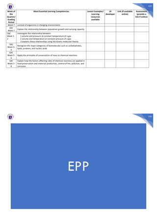 329
Week of
the
Quarter/
Grading
Period
Most Essential Learning Competencies Lesson Exemplar/
Learning
resources
available
LR
developer
Link (if available
online)
Assessment
(provide a
link if online)
Week 7 survival of organisms in changing environments
Q3/
Week 7
Explain the relationship between population growth and carrying capacity
Q4/
Week 1-
2
Investigate the relationship between:
1 volume and pressure at constant temperature of a gas
2 volume and temperature at constant pressure of a gas
3 explains these relationships using the kinetic molecular theory
Q4/
Week 3-
4
Recognize the major categories of biomolecules such as carbohydrates,
lipids, proteins, and nucleic acids
Q4/
Week 5-
6
Apply the principles of conservation of mass to chemical reactions
Q4/
Week 7-
8
Explain how the factors affecting rates of chemical reactions are applied in
food preservation and materials production, control of fire, pollution, and
corrosion
330
EPP
 
