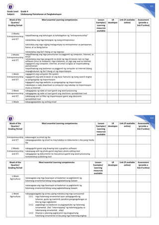 331
Grade Level: Grade 4
Subject: Edukasyong Pantahanan at Pangkabuhayan
Week of the
Quarter/
Grading Period
Most essential Learning competencies Lesson
Exemplar/
Learning
resources
available
LR
developer
Link (if available
online)
Assessment
(provide a
link if online)
2 Weeks
Entrepreneurship
and ICT
naipaliliwanag ang kahulugan at kahalagahan ng “entrepreneurship”
natatalakay ang mga katangian ng isang entrepreneur
natutukoy ang mga naging matagumpay na entrepreneur sa pamayanan,
bansa, at sa ibang bansa
natatalakay ang iba’t-ibang uri ng negosyo
2 Weeks
Entrepreneurship
and ICT
naipaliliwanag ang mga panuntunan sa paggamit ng computer, Internet, at
email
natatalakay ang mga panganib na dulot ng mga di-kanais-nais na mga
software (virus at malware), mga nilalaman, at mga pag-asal sa Internet
nagagamit ang computer, Internet, at email sa ligtas at responsableng
pamamaraan
naipaliliwanag ang kaalaman sa paggamit ng computer at Internet bilang
mapagkukunan ng iba’t ibang uri ng impormasyon
1 Week
Entrepreneurship
and ICT
nagagamit ang computer file system
nagagamit ang web browser at ang basic features ng isang search engine
sa pangangalap ng impormasyon
nagagamit ang mga website sa pangangalap ng impormasyon
nakokopya o nada-download sa computer ang nakalap na impormasyon
mula sa Internet
1 Week
Entrepreneurship
and ICT
nakagagawa ng table at tsart gamit ang word processing
nakagagawa ng table at tsart gamit ang electronic spreadsheet tool
nakakapag-sort at filter ng impormasyon gamit ang electronic
spreadsheet tool
1 Week nakapagpapadala ng sariling email
332
Week of the
Quarter/
Grading Period
Most essential Learning competencies Lesson
Exemplar/
Learning
resources
available
LR
developer
Link (if available
online)
Assessment
(provide a
link if online)
Entrepreneurship
and ICT
nakasasagot sa email ng iba
nakapagpapadala ng email na may kalakip na dokumento o iba pang media
file
2 Weeks
Entrepreneurship
and ICT
nakaguguhit gamit ang drawing tool o graphics software
nakakapag-edit ng photo gamit ang basic photo editing tool
nakagagawa ng dokumento na may picture gamit ang word processing
toolodesktop publishing tool
Week of the
Quarter/
Grading Period
Most essential Learning competencies Lesson
Exemplar/
Learning
resources
available
LR
developer
Link (if available
online)
Assessment
(provide a
link if online)
1 Week
Agriculture naisasagawa ang mga kasanayan at kaalaman sa pagtatanim ng
halamang ornamental bilang isang pagkakakitaang Gawain
naisasagawa ang mga kasanayan at kaalaman sa pagtatanim ng
halamang ornamental bilang isang pagkakakitaang Gawain
1 Week
Agriculture
nakapagsasagawa ng survey upang matukoy ang mga sumusunod:
1.4.1 mga halamang ornamental ayon saikagaganda ng
tahanan, gusto ng mamimili, panahon,pangangailangan at
kita ng mga nagtatanim
1.4.2 pagbabago sa kalakaran sa pagpapatubo ng halamang
ornamental (hal: “intercropping” ng halamang gulay sa
halamanang ornamental, atbp)
1.4.3 Disenyo o planong pagtatanim ng pinagsamang
halamang ornamental at iba pang mga halamang angkop
 