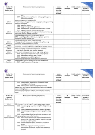 333
Week of the
Quarter/
Grading Period
Most essential Learning competencies Lesson
Exemplar/
Learning
resources
available
LR
developer
Link (if available
online)
Assessment
(provide a
link if online)
dito
1.4.4 pagkukunan ng mga halaman at iba pang kailangan sa
halamangornamental
paraan ng pagtatanim atpagpapatubo
1 Week
Agriculture
naipakikita ang wastong pamamaraan sa pagpapatubo/ pagtatanim ng
halamang ornamental
1.4.1 pagpili ng itatanim.
1.4.2 paggawa/ paghahanda ng taniman.
1.4.3 paghahanda ng mga itatanim o patutubuin at itatanim
1.4.8 pagtatanim ayon sa wastong pamamaraan
1 Week
Agriculture
naipaliliwanag ang ilang paraan ng pagpaparami ng halaman tulad ng
pagtatanim sa lata at layering/ marcotting
naisasagawa ang masistemang pangangalaga ng tanim
1.8.1 pagdidilig, pagbubungkal ng lupa, paglalagay ng abono,
paggawa ng abonong organiko atbp
natutuos ang puhunan, gastos, kita at maiimpok
1 Week
Agriculture
nakagagawa ng plano ng patuloy na pagpapatubo ng halamang
ornamental bilang pagkakakitaang Gawain
1 Week
Agriculture
natatalakay ang kabutihang dulot ng pag-aalaga ng hayop sa tahanan
1 Week
Agriculture
natutukoy ang mga hayop na maaaring alagaan sa tahanan.
Hal. dagang costa, love birds, kalapati, isda, atbp.
1 Week
Agriculture
naiisa-isa ang wastong pamamaraan sa pag - aalaga ng hayop
2.1.1 pagsasagawa nang maayos na pag-aalaga ng hayop
2.1.2 pagbibigay ng wastong lugar o tirahan
2.1.3 pagpapakain at paglilinis ng tirahan
pagtatala ng pagbabago/pag-unlad/pagbisita sa beterinaryo
1 Week
Agriculture
nakagagawa ng plano ng pagpaparami ng alaga upang kumita
2.1.4 napipili ang pararamihing hayop
334
Week of the
Quarter/
Grading Period
Most essential Learning competencies Lesson
Exemplar/
Learning
resources
available
LR
developer
Link (if available
online)
Assessment
(provide a
link if online)
2.1.5 nakagagawa ng talatakdaan ng mga gawain upang
makapagparami ng hayop
2.4.3 nakagagawa ng iskedyul ng pag-aalaga ng hayop
Naisasa alang alang ang mga kautusan/batas tungkol sa pangngalaga
ng pararamihing hayop
naitatala ang mga pag-iingat na dapat gawin kung mag-aalaga ng
hayop
Week of the
Quarter/
Grading Period
Most essential Learning competencies Lesson
Exemplar/
Learning
resources
available
LR
developer
Link (if available
online)
Assessment
(provide a
link if online)
1 Week
Home Economics
1.1.naisasaugali ang mga tungkulin sa sarili upang maging maayos
1.1.1. nasasabi ang mga kagamitan sa paglilinis at pag-aayos ng
sarili
1.1.2. naipakikita ang wastong paraan ng paggamit ng mga ito
1.1.3. naipakikita ang wastong pamamaraan ng paglilinis at pag-
aayos
1.1.4. nasusunod ang iskedyul ng paglilinis at pag-aayos sa sarili
1 Week
Home Economics
1.2.napangangalagaan ang sariling kasuotan.
1.2.1. naiisa-isa ang mga paraan ng pagpapanatiling malinis ng
kasuotan(hal., mag-ingat sa pag upo, pagsuot ng tamang
kasuotan sa paglalaro, atbp)
1.2.2. nasasabi ang gamit ng mga kagamitan sa pananahi sa
kamay
1.2.3. naisasaayos ang payak na sira ng kasuotan sa
pamamagitan ng pananahi sa kamay (hal. pagkabit ng
butones)
 
