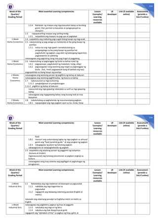 335
Week of the
Quarter/
Grading Period
Most essential Learning competencies Lesson
Exemplar/
Learning
resources
available
LR
developer
Link (if available
online)
Assessment
(provide a
link if online)
1.2.4. Naitatabi ng maayos ang mga kasuotan batay sa kanilang
gamit. (hal.,pormal na kasuotan at pangespesyal na
okasyon)
1.3. napapanatiling maayos ang sariling tindig
1.3.1. naipakikita ang maayos na pag-upo at paglakad
1 Week
Home Economics
1.4. naipakikita ang mabuting pag-uugali bilang kasapi ng mag-anak
1.5. nakatutulong sa pag-aalaga sa matatanda at iba pang kasapi ng
pamilya
1.5.1. naiisa-isa ang mga gawin namakatutulong sa
pangangalaga sa iba pang kasapi ng pamilya hal.
pagdudulot ng pagkain, pag-abot ng kailangang kagamitan,
pagkukwento at pakikinig
naisasagawa ang pagtulong nang may pag-iingat at paggalang
1 Week
Home Economics
1.6. nakatutulong sa pagtanggap ng bisita sa bahay tulad ng:
1.6.1. pagpapaupo, pagdudulot ng makakain, tubig, atbp)
1.6.2. pagsasagawa nang wastong pag-iingat sa pagtanggap ng
bisita. (hal., hindi pagpapasok kung di kakilala ang tao).
pagpapakilala sa ibang kasapi ng pamilya
2 Weeks
Home
Economics
naisasagawa ang wastong paraan ng paglilinis ng bahay at bakuran
naisasagawa ang wastong paghihiwalay ng basura sa bahay
1.7. nakasusunod sa mga tuntuning
1.11.1 pangkaligtasan at pangkalusugan
1.11.2 paglilinis ng bahay at bakuran
nasusunod ang mga gawaing nakatakda sa sarili sa mga gawaing
bahay
naisasagawa ang mgagawaing bahay nang kusang loob at may
kasiyahan
2 Weeks
Home Economics
1.8. nakatutulong sa paghahanda ng masustansiyang pagkain.
1.8.1. napapangkat ang mga pagkain ayon sa Go, Grow, Glow
336
Week of the
Quarter/
Grading Period
Most essential Learning competencies Lesson
Exemplar/
Learning
resources
available
LR
developer
Link (if available
online)
Assessment
(provide a
link if online)
food
1.8.2. nasusuri ang sustansiyang taglay ng mga pagkain sa almusal
gamit ang “food pyramid guide “ at ang pangkat ng pagkain
1.8.3. nakagagawa ng plano ng ilulutong pagkain
nakapagluluto at nakapaghahanda ng pagkain
1.9. naipakikita ang wastong paraan ng paggamit ng kubyertos
(kutsara at tinidor).
mganasusunod ang tamang panuntunan sa pagkain angkop sa
kultura
naisasagawa nang may sistema ang pagliligpit at paghuhugas ng
pinagkainan
Week of the
Quarter/
Grading Period
Most essential Learning competencies Lesson
Exemplar/
Learning
resources
available
LR
developer
Link (if available
online)
Assessment
(provide a
link if online)
1 Week
Industrial Arts
1.1 Natatalakay ang mga kaalaman at kasanayan sa pagsusukat
1.1.1 nakikilala ang mga kagamitan sa
pagsusukat
1.1.2 nagagamit ang dalawang sistemang panukat (English at
metric)
naisasalin ang sistemang panukat na Englishsa metric at metric sa
English
1 Week
Industrial Arts
naisasagawa ang pagleletra, pagbuo ng linya at pagguhit.
1.1.3 natutukoy ang mga uri ng letra
1.1.4 nabubuo ang ibat-ibang linya at guhit
nagagamit ang “alphabets of line” sa pagbuo ng linya, guhit, at
 