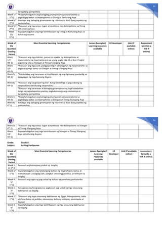 33
karapatang pampolitika
Week 7/
3rd Q
*Napahahalagahan ang bahaging ginampanan ng nasyonalismo sa
pagbibigay wakas sa imperyalismo sa Timog at Kanlurang Asya
Week 8/
3rd Q
Natataya ang bahaging ginampanan ng relihiyon sa iba’t ibang aspekto ng
pamumuhay
Week 9/
3rd Q
*Nasusuri ang mga anyo, tugon at epekto sa neo-kolonyalismo sa Timog
at Kanlurang Asya
Week
10/
3rd Q
Napapahalagahan ang mga kontribusyon ng Timog at Kanlurang Asya sa
kulturang Asyano
Week of
the
Quarter/
Grading
Period
Most Essential Learning Competencies Lesson Exemplar/
Learning resources
available
LR developer Link (if
available
online)
Assessment
(provide a
link if
online)
Week
1/2
4th Q
*Nasusuri ang mga dahilan, paraan at epekto ng kolonyalismo at
imperyalismo ng mga Kanluranin sa unang yugto (ika-16 at ika-17 siglo)
pagdating nila sa Silangan at Timog-Silangang Asya
Week
3/4
4th Q
*Nasusuri ang mga salik, pangyayaring at kahalagahan ng nasyonalismo sa
pagbuo ng mga bansa sa Silangan at Timog-Silangang Asya
Week 5/
4th Q
*Natatalakay ang karanasan at implikasyon ng ang digmaang pandaidig sa
kasaysayan ng mga bansang Asyano
Week 6/
4th Q
*Nasusuri ang kaugnayan ng iba’t ibang ideolohiya sa pag-usbong ng
nasyonalismo at kilusang nasyonalista
*Nasusuri ang karanasan at bahaging ginampanan ng mga kababaihan
tungo sa pagkakapantay-pantay, pagkakataong pang-ekonomiya at
karapatang pampolitika
Week 7/
4th Q
*Napahahalagahan ang bahaging ginampanan ng nasyonalismo sa
pagbibigay wakas sa imperyalismo sa Silangan at Timog-Silangang Asya
Week 8/
4th Q
Natataya ang bahaging ginampanan ng relihiyon sa iba’t ibang aspekto ng
pamumuhay
34
Week 9/
4th Q
*Nasusuri ang mga anyo, tugon at epekto sa neo-kolonyalismo sa Silangan
at Timog-Silangang Asya
Week
10/
4th Q
Napapahalagahan ang mga kontribusyon ng Silangan at Timog-Silangang
Asya sa kulturang Asyano
Grade: Grade 8
Subject: Araling Panlipunan
Week of
the
Quarter/
Grading
Period
Most Essential Learning Competencies Lesson Exemplar/
Learning
resources
available
LR
developer
Link (if available
online)
Assessment
(provide a
link if online)
Week 1-
2/ 1st Q
Nasusuri ang katangiang pisikal ng daigdig
Week 3/
1st Q
Napahahalagahan ang natatanging kultura ng mga rehiyon, bansa at
mamamayan sa daigdig (lahi, pangkat- etnolingguwistiko, at relihiyon sa
daigdig)
Week 4-
5/
1st Q
Nasusuri ang yugto ng pag-unlad ng kultura sa panahong prehistoriko
Week 6-
7/
1st Q
Naiuugnay ang heograpiya sa pagbuo at pag-unlad ng mga sinaunang
kabihasnan sa daigdig
Week 7/
1st
Q
*Nasusuri ang mga sinaunang kabihasnan ng Egypt, Mesopotamia, India
at China batay sa politika, ekonomiya, kultura, relihiyon, paniniwala at
lipunan
Week 8-
9/
1st Q
Napahahalagahan ang mga kontribusyon ng mga sinaunang kabihasnan
sa daigdig
 