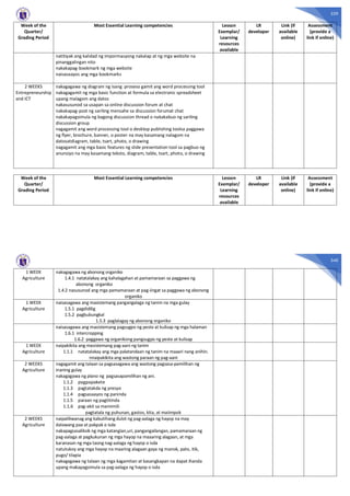 339
Week of the
Quarter/
Grading Period
Most Essential Learning competencies Lesson
Exemplar/
Learning
resources
available
LR
developer
Link (if
available
online)
Assessment
(provide a
link if online)
natitiyak ang kalidad ng impormasyong nakalap at ng mga website na
pinanggalingan nito
nakakapag-bookmark ng mga website
naisasaayos ang mga bookmarks
2 WEEKS
Entrepreneurship
and ICT
nakagagawa ng diagram ng isang proseso gamit ang word processing tool
nakagagamit ng mga basic function at formula sa electronic spreadsheet
upang malagom ang datos
nakasusunod sa usapan sa online discussion forum at chat
nakakapag-post ng sariling mensahe sa discussion forumat chat
nakakapagsimula ng bagong discussion thread o nakakabuo ng sariling
discussion group
nagagamit ang word processing tool o desktop publishing toolsa paggawa
ng flyer, brochure, banner, o poster na may kasamang nalagom na
datosatdiagram, table, tsart, photo, o drawing
nagagamit ang mga basic features ng slide presentation tool sa pagbuo ng
anunsiyo na may kasamang teksto, diagram, table, tsart, photo, o drawing
Week of the
Quarter/
Grading Period
Most Essential Learning competencies Lesson
Exemplar/
Learning
resources
available
LR
developer
Link (if
available
online)
Assessment
(provide a
link if online)
340
1 WEEK
Agriculture
nakagagawa ng abonong organiko
1.4.1 natatalakay ang kahalagahan at pamamaraan sa paggawa ng
abonong organiko
1.4.2 nasusunod ang mga pamamaraan at pag-iingat sa paggawa ng abonong
organiko
1 WEEK
Agriculture
naisasagawa ang masistemang pangangalaga ng tanim na mga gulay
1.5.1 pagdidilig
1.5.2 pagbubungkal
1.5.3 paglalagay ng abonong organiko
naisasagawa ang masistemang pagsugpo ng peste at kulisap ng mga halaman
1.6.1 intercropping
1.6.2 paggawa ng organikong pangsugpo ng peste at kulisap
1 WEEK
Agriculture
naipakikita ang masistemang pag-aani ng tanim
1.1.1 natatalakay ang mga palatandaan ng tanim na maaari nang anihin.
nnaipakikita ang wastong paraan ng pag-aani
2 WEEKS
Agriculture
nagagamit ang talaan sa pagsasagawa ang wastong pagsasa-pamilihan ng
inaning gulay
nakagagawa ng plano ng pagsasapamilihan ng ani.
1.1.2 pagpapakete
1.1.3 pagtatakda ng presyo
1.1.4 pagsasaayos ng paninda
1.1.5 paraan ng pagtitinda
1.1.6 pag-akit sa mamimili
pagtatala ng puhunan, gastos, kita, at maiimpok
2 WEEKS
Agriculture
naipaliliwanag ang kabutihang dulot ng pag-aalaga ng hayop na may
dalawang paa at pakpak o isda
nakapagsasaliksik ng mga katangian,uri, pangangailangan, pamamaraan ng
pag-aalaga at pagkukunan ng mga hayop na maaaring alagaan, at mga
karanasan ng mga taong nag-aalaga ng hayop o isda
natutukoy ang mga hayop na maaring alagaan gaya ng manok, pato, itik,
pugo/ tilapia
nakagagawa ng talaan ng mga kagamitan at kasangkapan na dapat ihanda
upang makapagsimula sa pag-aalaga ng hayop o isda
 