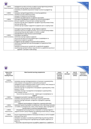 343
1 WEEK
Home Economics
nakagagamit ng makina at kamay sa pagbuo ng mga kagamitang pambahay
natutukoy ang mga bahagi ng makinang de-padyak
natatalakay at naipakikita ang wastoat maingat na paraan ng paggamit ng
makina
1 WEEK
Home Economics
nakabubuo ng kagamitangpambahay na maaaring pagkakitaan
nakalilikha ng isang malikhaing proyekto
nakapipili at nakapamimili ng materyales
naipakikita ang pagkamaparaan sa pagbubuo ng proyekto
1 WEEK
Home Economics
naisasagawa ang pagpaplano at pagluluto ng masustansiyang pagkain
(almusal, tanghalian, at hapunan) ayon sa badyet ng pamilya
natutukoy ang mga salik sa pagpaplano ng pagkain ng pamilya badyet, bilang
ng kasapi, gulang, atbp
naitatala ang mga sangkap na gagamitin sa pagluluto ayon sa napiling resipe
naisasagawa ang pamamalengke ng mga sangkap sa pagluluto
naipakikita ang husay sa pagpili ng sariwa, mura at masustansyang sangkap
naisasaalang-alang ang mga sangkap na makikita sa paligid
nakapagkukwenta nang mahusay sa pamamalengke
1 WEEK
Home Economics
naisasagawa ang pagluluto
naihahanda ang mga sangkap sa pagluluto
nasusunod ang mga tuntuning pangkalusugan at pangkaligtasan sa
paghahanda at pagluluto ng pagkain
di paggamit ng mga sangkap na may food artificial additives
naihahanda nang kaakit-akit ang nilutong pagkain sa hapag kainan (food
presentation)
nakalilikha ng ilang paraan ng kaakit-akit na paghahanda ngpagkain
naipaliliwanag ang dapat tandaan/ mga alituntunin sa paghahanda ng mesa at
paghahain (principles in table setting)
344
Week of the
Quarter/
Grading Period
Most Essential Learning competencies Lesson
Exemplar/
Learning
resources
available
LR
developer
Link (if
available
online)
Assessment
(provide a
link if online)
2 WEEKS
Industrial Arts natatalakay ang mga mahalagang kaalaman at kasanayan sa gawaing kahoy,
metal, kawayan at iba pang lokal na materyalessa pamayanan
nakagagawa ng mga malikhaing proyekto na gawa sa kahoy, metal, kawayan at
iba pang materyales na makikita sa kumunidad
natutukoy ang mga uri ng kagamitan at kasangkapan sa gawaing kahoy, metal,
kawayan, at iba pa
natatalakay ang mga uri ng kagamitan at kasangkapan sa gawaing kahoy,
metal, kawayan at iba pa
nasusunod ang mga panuntunang pagkalusugan at pangkaligtasan sa
paggawa
1 WEEK
Industrial Arts
nakagagawa ng proyekto na ginagamitan ng elektrisidad
natatalakay ang mga kaalaman at kasanayan sa gawaing elektrisidad
natutukoy ang mga materyales at kagamitan na ginagamit sa gawaing
elektrisidad
nagagamit ang kasangkapan at kagamitan sa gawaing elektrisidad
1 WEEK
Industrial Arts
nakabubuo ng plano ng proyekto na nakadisenyo mula sa ibat-ibang materyales
na makikita sa pamayanan (hal., kahoy, metal, kawayan, atbp) na ginagamitan
ng elektrisidad na maaaring mapapagkakakitaan
1 WEEK
Industrial Arts
nakapagtatala ng iba pang disenyo at materyales na maaring magamit o
pagsama-samahin upang makagawa ng malikhaing produkto batay sa nakalap
na datos
1 WEEK
Industrial Arts
nasusuri ang ginawang produkto at naisasaayos ito batay sa sarili at mungkahi
ng iba gamit ang rubrics
nalalapatan ng angkop na panghuling ayos(finishing) ang nabuong produkto
natutukoy ang iba ibang paraan ngpanghuling ayos (pagliha, pagpintura, at
pagbarnis)
nasusundan ang wastong paraan ng pagliliha, pagpipintura, o pagbabarnis
 