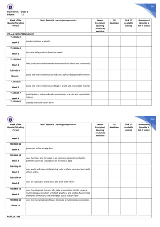 347
Grade Level: Grade 6
Subject: TLE
Week of the
Quarter/ Grading
Period
Most Essential Learning competencies Lesson
Exemplar/
Learning
resources
available
LR
developer
Link (if
available
online)
Assessment
(provide a
link if online)
ICT and ENTREPRENEURSHIP
TLEIE60a-2
Week 1
produces simple products
TLEIE60b-3
Week 2
buys and sells products based on needs
TLEIE60b-4
Week 2
sells products based on needs and demands in school and community
TLEIE60c-5
Week 3
posts and shares materials on wikis in a safe and responsible manner
TLEIE60c-6
Week 3
posts and shares materials on blogs in a safe and responsible manner
TLEIE60d-7
Week 4
participates in video and audio conferences in a safe and responsible
manner
TLEIE60e-9
creates an online survey form
348
Week of the
Quarter/ Grading
Period
Most Essential Learning competencies Lesson
Exemplar/
Learning
resources
available
LR
developer
Link (if
available
online)
Assessment
(provide a
link if online)
Week 5
TLEIE60f-11
Week 6
processes online survey data
TLEIE60f-12
Week 6
uses functions and formulas in an electronic spreadsheet tool to
perform advanced calculations on numerical data
TLEIE60g-13
Week 7
uses audio and video conferencing tools to share ideas and work with
others online
TLEIE60h-14
Week 8
uses an e-group to share ideas and work with others
TLEIE60i-15
Week 9
uses the advanced features of a slide presentation tool to create a
multimedia presentation with text, graphics, and photos; hyperlinked
elements; animation; and embedded audio and/or video
TLEIE60j-16
Week 10
uses the moviemaking software to create a multimedia presentation
AGRICULTURE
 