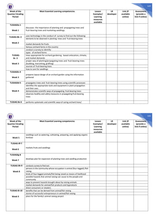 349
Week of the
Quarter/ Grading
Period
Most Essential Learning competencies Lesson
Exemplar/
Learning
resources
available
LR
developer
Link (if
available
online)
Assessment
(provide a
link if online)
TLE6AG0a-1
Week 1
discusses the importance of planting and propagating trees and
fruit-bearing trees and marketing seedlings.
TLE6AG-0b- 2
Week 2
uses technology in the conduct of survey to find out the following:
elements to be observed in planting trees and fruit-bearing trees
market demands for fruits
famous orchard farms in the country
TLE6AG-
0c- 3
Week 3
conduct a survey to identify:
types of orchard farms
trees appropriate for orchard gardening based onlocation, climate,
and market demands
proper way of planting/propagating trees and fruit-bearing trees
(budding, marcotting, grafting)
sources of fruit-bearing trees
how to care for seedlings
TLE6AG0c-4
Week 3
prepares layout design of an orchard garden using the information
gathered
TLE6AG0d-5
Week 4
propagates trees and fruit-bearing trees using scientific processes
identifies the appropriate tools and equipment in plant propagation
and their uses
demonstrates scientific ways of propagating fruit-bearing trees
observes healthy and safety measures in propagating fruit-bearing
trees
TLE6AG-0e-6 performs systematic and scientific ways of caring orchard trees/
350
Week of the
Quarter/ Grading
Period
Most Essential Learning competencies Lesson
Exemplar/
Learning
resources
available
LR
developer
Link (if
available
online)
Assessment
(provide a
link if online)
Week 5
seedlings such as watering, cultivating, preparing, and applying organic
fertilizer
TLE6AG-0f-7
Week 6
markets fruits and seedlings
TLE6AG0g-8
Week 7
develops plan for expansion of planting trees and seedling production
TLE6AG-0h-9
Week 8
conducts survey to find out:
persons in the community whose occupation is animal (four-legged) /fish
raising
kinds of four-legged animals/fish being raised as means of livelihood
possible hazards that animal raising can cause to the people and
community
ways to prevent hazards brought about by raising animals
market demands for animal/fish products and byproducts
direct consumers or retailers
TLE6AG-0i-10
Week 9
benefits that can be derived from animal/fish raising
stories of successful entrepreneurs in animal/fish raising
plans for the family’s animal raising project
 