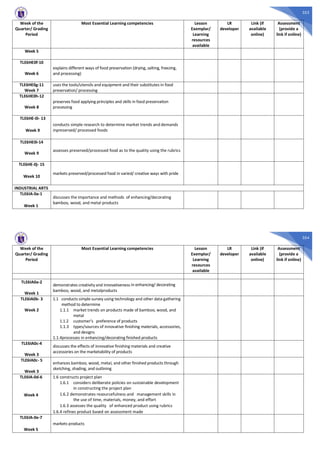 353
Week of the
Quarter/ Grading
Period
Most Essential Learning competencies Lesson
Exemplar/
Learning
resources
available
LR
developer
Link (if
available
online)
Assessment
(provide a
link if online)
Week 5
TLE6HE0f-10
Week 6
explains different ways of food preservation (drying, salting, freezing,
and processing)
TLE6HE0g-11
Week 7
uses the tools/utensils and equipment and their substitutes in food
preservation/ processing
TLE6HE0h-12
Week 8
preserves food applying principles and skills in food preservation
processing
TLE6HE-0i- 13
Week 9
conducts simple research to determine market trends and demands
inpreserved/ processed foods
TLE6HE0i-14
Week 9
assesses preserved/processed food as to the quality using the rubrics
TLE6HE-0j- 15
Week 10
markets preserved/processed food in varied/ creative ways with pride
INDUSTRIAL ARTS
TLE6IA-0a-1
Week 1
discusses the importance and methods of enhancing/decorating
bamboo, wood, and metal products
354
Week of the
Quarter/ Grading
Period
Most Essential Learning competencies Lesson
Exemplar/
Learning
resources
available
LR
developer
Link (if
available
online)
Assessment
(provide a
link if online)
TLE6IA0a-2
Week 1
demonstrates creativity and innovativeness in enhancing/ decorating
bamboo, wood, and metalproducts
TLE6IA0b- 3
Week 2
1.1 conducts simple survey using technology and other data-gathering
method to determine
1.1.1 market trends on products made of bamboo, wood, and
metal
1.1.2 customer’s preference of products
1.1.3 types/sources of innovative finishing materials, accessories,
and designs
1.1.4processes in enhancing/decorating finished products
TLE6IA0c-4
Week 3
discusses the effects of innovative finishing materials and creative
accessories on the marketability of products
TLE6IA0c- 5
Week 3
enhances bamboo, wood, metal, and other finished products through
sketching, shading, and outlining
TLE6IA-0d-6
Week 4
1.6 constructs project plan
1.6.1 considers deliberate policies on sustainable development
in constructing the project plan
1.6.2 demonstrates resourcefulness and management skills in
the use of time, materials, money, and effort
1.6.3 assesses the quality of enhanced product using rubrics
1.6.4 refines product based on assessment made
TLE6IA-0e-7
Week 5
markets products
 