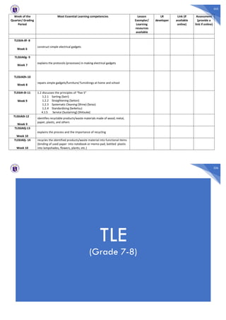 355
Week of the
Quarter/ Grading
Period
Most Essential Learning competencies Lesson
Exemplar/
Learning
resources
available
LR
developer
Link (if
available
online)
Assessment
(provide a
link if online)
TLE6IA-0f- 8
Week 6
construct simple electrical gadgets
TLE6IA0g- 9
Week 7
explains the protocols (processes) in making electrical gadgets
TLE6IA0h-10
Week 8
repairs simple gadgets/furniture/ furnishings at home and school
TLE6IA-0i-11
Week 9
1.2 discusses the principles of “five S”
1.2.1 Sorting (Seiri)
1.2.2 Straightening (Seiton)
1.2.3 Systematic Cleaning (Shine) (Seiso)
1.2.4 Standardizing (Seiketsu)
4.1.5 Service (Sustaining) (Shitsuke)
TLE6IA0i-12
Week 9
identifies recyclable products/waste materials made of wood, metal,
paper, plastic, and others
TLE6IA0j-13
Week 10
explains the process and the importance of recycling
TLE6IA0j- 14
Week 10
recycles the identified products/waste material into functional items
(binding of used paper into notebook or memo pad; bottled plastic
into lampshades, flowers, plants; etc.)
356
TLE
(Grade 7-8)
 