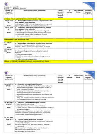 357
Grade Level: Grade 7/8
Subject: TLE (Animal Production)
Week of the
Quarter/
Grading Period
Most Essential Learning competencies Lesson
Exemplar/
Learning
resources
available
LR
developer
Link (if available
online)
Assessment
(provide a
link if online)
LESSON 1: PERSONAL ENTREPRENEURIAL COMPETENCIES (PECS)
TLE_PECS7-12-
00-1
Week 0
LO 1. Recognize Personal Entrepreneurial Competencies and Skills
(PECs) needed in animal production
1.1 Compare one’s PECs with those of a practitioner/entrepreneur
Align one’s PECs with those of a practitioner/entrepreneur
TLE_PECS7-12-
00-1
Week 0
LO 2. Develop and strengthen personal competencies and skills
(PECs) needed in animal production
2.1 Identify areas for improvement, development and growth
2.2 Align one’s PECs according to his/her business/career choice
2.3 Create a plan of action that ensures success of his/her
business/career choice
ENVIRONMENT AND MARKETING (EM)
TLE_EM7-12-
00-1
Week 0
LO 1. Recognize and understand the market in animal production
1.1 Identify the players/ competitors within the town
Identify the different products/services available in the market
TLE_EM7-12-
00-2
Week 0
LO 2. Recognize the potential customer/ market in animal
production
2.1 Profile potential customers
2.2 Identify the customer’s needs and wants through consumer
analysis
2.3 Conduct consumer/market analysis
LESSON 1: PARTICIPATING IN WORKPLACE COMMUNICATION (PWC)
358
Week of the
Quarter/
Grading Period
Most Essential Learning competencies Lesson
Exemplar/
Learning
resources
available
LR
developer
Link (if available
online)
Assessment
(provide a
link if online)
TVL_AFAAPPC9-
12PWC-Ia-1
Week 1
LO 1. Obtain and convey workplace information
1.1 Access specific relevant information is from appropriate sources
1.2 Use effective questioning and active listening and speaking to
gather and convey information
1.3 Use appropriate medium to transfer information and ideas
1.4 Use appropriate nonverbal communication
1.5 Identify appropriate lines of communication with superiors and
colleagues
1.6 Define work procedures for the location and storage of information
1.7 Carry out personnel interaction clearly and concisely
TVL_AFAAPPC9-
12PWC-Ia-2
Week 1
LO 2. Participate in workplace meeting and discussion
2.1 Attend team meetings on time
2.2 Express own opinions and listen to those of others
2.3 Conduct workplace interaction courteously while being mindful of
cultural considerations
2.4 Ask and respond to questions on simple routine workplace
procedures and matters concerning conditions of employment
2.5 Interpret and implement meeting outcomes
TVL_AFAAPPC9-
12PWC-Ib-3
Week 2
LO 3. Complete relevant work-related documents
3.1 Complete rangesof forms relating to conditions of employment
accurately and legibly
3.2 Record workplace data on standard workplace forms and
documents
3.3 Use basic mathematical process for routine calculations
3.4 Errors in recording information on forms.
3.5 Identify and rectify documents
 