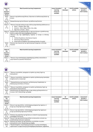 35
Week of
the
Quarter/
Grading
Period
Most Essential Learning Competencies Lesson Exemplar/
Learning
resources
available
LR
developer
Link (if available
online)
Assessment
(provide a
link if online)
Week
1/2
2nd Q
Nasusuri ang kabihasnang Minoan, Mycenean at kabihasnang klasiko ng
Greece
Week 3/
2nd Q
Naipapaliwanag ang kontribusyon ng kabihasnang Romano
Week 4-
5/
2nd Q
*Nasusuri ang pag-usbong at pag-unlad ng mga klasikong kabihasnan sa:
· Africa – Songhai, Mali, atbp.
· America – Aztec, Maya, Olmec, Inca, atbp.
· Mga Pulo sa Pacific – Nazca
Week 6/
2nd Q
Naipapahayag ang pagpapahalaga sa mga kontribusyon ng kabihasnang
klasiko sa pag-unlad ng pandaigdigang kamalayan
*Nasusuri ang mga pagbabagong naganap sa Europa sa Gitnang
Panahon
· Politika (Pyudalismo, Holy Roman Empire)
· Ekonomiya (Manoryalismo)
· Sosyo-kultural (Paglakas ng Simbahang Katoliko, Krusada)
Week
10/
2nd Q
Natataya ang impuwensya ng mga kaisipang lumaganap sa Gitnang
Panahon
Week of
the
Quarter/
Grading
Period
Most Essential Learning Competencies Lesson Exemplar/
Learning
resources
available
LR
developer
Link (if available
online)
Assessment
(provide a
link if online)
Week 1-
2/
3rd Q
*Nasusuri ang mahahalagang pagbabagong politikal, ekonomiko at
sosyo-kultural sa panahon Renaissance
36
Week 3-
4/
3rd Q
*Nasusuri ang dahilan, pangyayari at epekto ng unang Yugto ng
Kolonyalismo
Week
5/6
3rd Q
*Nasusuri ang dahilan, kaganapan at epekto ng Rebolusyong Siyentipiko,
Enlightenment at Industriyal
Week
7/8
3rd Q
*Naipapaliwanag ang kaugnayan ng Rebolusyong Pangkaisipan sa
Rebolusyong Amerikano at Pranses.
Week 9
3rd Q
*Nasusuri ang dahilan, pangyayari at epekto ng Ikalawang Yugto ng
Kolonyalismo (Imperyalismo)
Week
10/
3rd Q
Naipapahayag ang pagpapahalaga sa pag-usbong ng Nasyonalismo sa
Europa at iba’t ibang bahagi ng daigdig.
Week of
the
Quarter/
Grading
Period
Most Essential Learning Competencies Lesson Exemplar/
Learning
resources
available
LR
developer
Link (if available
online)
Assessment
(provide a
link if online)
Week 1-
3/
4th Q
Nasusuri ang mga dahilan, mahahalagang pangyayaring naganap at
bunga ng Unang Digmaang Pandaigdig
Week 4-
6/
4th
Q
Nasusuri ang mga dahilan, mahahalagang pangyayaring naganap at
bunga ng Ikalawang Digmaang Pandaidig.
Week 7/
4th Q
Natataya ang pagsisikap ng mga bansa na makamit ang kapayapaang
pandaigdig at kaunlaran.
Week 8/
4th
Q
Nasusuri ang mga ideolohiyang politikal at ekonomiko sa hamon ng
estabilisadong institusyon ng lipunan.
Week 9/
4th Q
Natataya ang epekto ng mga ideolohiya, ng Cold War at ng Neo-
kolonyalismo sa iba’t ibang bahagi ng daigdig.
Week
10/
*Napahahalagahan ang bahaging ginampanan ng mga pandaidigang
organisasyon sa pagsusulong ng pandaigdigang kapayapaan, pagkakaisa,
 