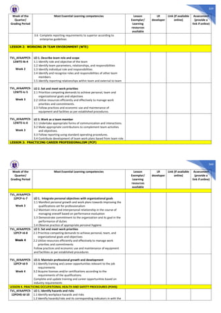 359
Week of the
Quarter/
Grading Period
Most Essential Learning competencies Lesson
Exemplar/
Learning
resources
available
LR
developer
Link (if available
online)
Assessment
(provide a
link if online)
3.6 Complete reporting requirements to superior according to
enterprise guidelines
LESSON 2: WORKING IN TEAM ENVIRONMENT (WTE)
TVL_AFAAPPC9-
12WTE-Ib-4
Week 2
LO 1. Describe team role and scope
1.1 Identify role and objective of the team
1.2 Identify team parameters, relationships, and responsibilities
1.3 Identify individual role and responsibilities
1.4 Identify and recognize roles and responsibilities of other team
members
1.5 Identify reporting relationships within team and external to team
TVL_AFAAPPC9-
12WTE-Ic-5
Week 3
LO 2. Set and meet work priorities
2.1 Prioritize competing demands to achieve personal, team and
organizational goals and objectives
2.2 Utilize resources efficiently and effectively to manage work
priorities and commitments.
2.3 Follow practices and economic use and maintenance of
equipment and facilities as per established procedures.
TVL_AFAAPPC9-
12WTE-Ic-6
Week 3
LO 3. Work as a team member
3.1 Undertake appropriate forms of communication and interactions.
3.2 Make appropriate contributions to complement team activities
and objectives.
3.3 Follow reporting using standard operating procedures.
3.4 Contribute development of team work plans based from team role
LESSON 3: PRACTICING CAREER PROFESSIONALISM (PCP)
360
Week of the
Quarter/
Grading Period
Most Essential Learning competencies Lesson
Exemplar/
Learning
resources
available
LR
developer
Link (if available
online)
Assessment
(provide a
link if online)
TVL_AFAAPPC9-
12PCP-Ic-7
Week 3
LO 1. Integrate personal objectives with organizational goals
1.1 Manifest personal growth and work plans towards improving the
qualifications set for professionalism
1.2 Maintain intra and interpersonal relationship in the course of
managing oneself based on performance evaluation
1.3 Demonstrate commitment to the organization and its goal in the
performance of duties
1.4 Observe practice of appropriate personal hygiene
TVL_AFAAPPC9-
12PCP-Id-8
Week 4
LO 2. Set and meet work priorities
2.1 Prioritize competing demands to achieve personal, team, and
organizational goals and objectives
2.2 Utilize resources efficiently and effectively to manage work
priorities and commitments
Follow practices and economic use and maintenance of equipment
and facilities as per established procedures
TVL_AFAAPPC9-
12PCP-Id-9
Week 4
LO.3. Maintain professional growth and development
3.1 Identify training and career opportunities relevant to the job
requirements
3.2 Acquire licenses and/or certifications according to the
requirements of the qualifications
Complete and update training and career opportunities based on
industry requirements
LESSON 4. PRACTICING OCCUPATIONAL HEALTH AND SAFETY PROCEDURES (POHS)
TVL_AFAAPPC9-
12POHS-Id-10
LO 1. Identify hazards and risks
1.1 Identify workplace hazards and risks
1.2 Identify hazards/risks and its corresponding indicators in with the
 