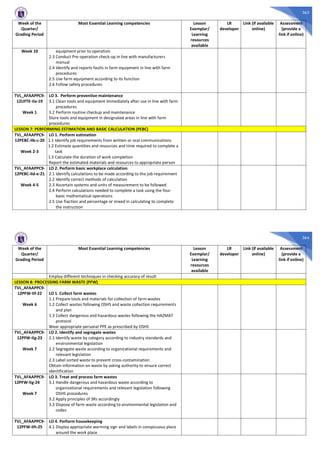 363
Week of the
Quarter/
Grading Period
Most Essential Learning competencies Lesson
Exemplar/
Learning
resources
available
LR
developer
Link (if available
online)
Assessment
(provide a
link if online)
Week 10 equipment prior to operation
2.3 Conduct Pre-operation check-up in line with manufacturers
manual
2.4 Identify and reports faults in farm equipment in line with farm
procedures
2.5 Use farm equipment according to its function
2.6 Follow safety procedures
TVL_AFAAPPC9-
12UFTE-IIa-19
Week 1
LO 3. Perform preventive maintenance
3.1 Clean tools and equipment immediately after use in line with farm
procedures
3.2 Perform routine checkup and maintenance
Store tools and equipment in designated areas in line with farm
procedures
LESSON 7: PERFORMING ESTIMATION AND BASIC CALCULATION (PEBC)
TVL_AFAAPPC9-
12PEBC-IIb-c-20
Week 2-3
LO 1. Perform estimation
1.1 Identify job requirements from written or oral communications
1.2 Estimate quantities and resources and time required to complete a
task
1.3 Calculate the duration of work completion
Report the estimated materials and resources to appropriate person
TVL_AFAAPPC9-
12PEBC-IId-e-21
Week 4-5
LO 2. Perform basic workplace calculation
2.1 Identify calculations to be made according to the job requirement
2.2 Identify correct methods of calculation
2.3 Ascertain systems and units of measurement to be followed
2.4 Perform calculations needed to complete a task using the four
basic mathematical operations
2.5 Use fraction and percentage or mixed in calculating to complete
the instruction
364
Week of the
Quarter/
Grading Period
Most Essential Learning competencies Lesson
Exemplar/
Learning
resources
available
LR
developer
Link (if available
online)
Assessment
(provide a
link if online)
Employ different techniques in checking accuracy of result
LESSON 8: PROCESSING FARM WASTE (PFW)
TVL_AFAAPPC9-
12PFW-IIf-22
Week 6
LO 1. Collect farm wastes
1.1 Prepare tools and materials for collection of farm wastes
1.2 Collect wastes following OSHS and waste collection requirements
and plan
1.3 Collect dangerous and hazardous wastes following the HAZMAT
protocol
Wear appropriate personal PPE as prescribed by OSHS
TVL_AFAAPPC9-
12PFW-IIg-23
Week 7
LO 2. Identify and segregate wastes
2.1 Identify waste by category according to industry standards and
environmental legislation
2.2 Segregate waste according to organizational requirements and
relevant legislation
2.3 Label sorted waste to prevent cross-contamination
Obtain information on waste by asking authority to ensure correct
identification
TVL_AFAAPPC9-
12PFW-IIg-24
Week 7
LO 3. Treat and process farm wastes
3.1 Handle dangerous and hazardous waste according to
organizational requirements and relevant legislation following
OSHS procedures
3.2 Apply principles of 3Rs accordingly
3.3 Dispose of farm waste according to environmental legislation and
codes
TVL_AFAAPPC9-
12PFW-IIh-25
LO 4. Perform housekeeping
4.1 Display appropriate warming sign and labels in conspicuous place
around the work place
 