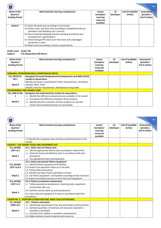 365
Week of the
Quarter/
Grading Period
Most Essential Learning competencies Lesson
Exemplar/
Learning
resources
available
LR
developer
Link (if available
online)
Assessment
(provide a
link if online)
Week 8 4.2 Clean the work area according to 5S principle
4.3 Check, clean, and stow tools according to established industry
procedure and following user’s manual
4.4 Store materials following industry standard procedures and
manufacturer’s specifications
4.5 Check damage PPE and ensure that clean and undamaged
equipment is store.
4.6 Keep record according to industry requirements.
Grade Level: Grade 7/8
Subject: TLE (Aquaculture-40 Hours)
Week of the
Quarter/
Grading Period
Most Essential Learning competencies Lesson
Exemplar/
Learning
resources
available
LR
developer
Link (if available
online)
Assessment
(provide a
link if online)
PERSONAL ENTREPRENEURIAL COMPETENCIES (PECS)
TLE_PECS9-12-
00-1
Week 0
Recognize Personal Entrepreneurial Competencies and Skills (PeCS)
needed in Aquaculture
Identify and assess a practitioner’s PeCS: Characteristics, Attributes,
Lifestyle, Skills, Traits
Identify areas for improvement, development and growth
ENVIRONMENT AND MARKET (EM)
TLE_EM9-12-00-
1
Week 0
Recognize and understand the market for aquaculture.
1.1. Identify the different products/services available in the market
1.2. Enumerate the differences between these products
1.3. Identify who the customers of these products are and the
reason these products/services are purchased
366
Week of the
Quarter/
Grading Period
Most Essential Learning competencies Lesson
Exemplar/
Learning
resources
available
LR
developer
Link (if available
online)
Assessment
(provide a
link if online)
1.4 Identify the companies who sell these products/services in the
market
LESSON 1: USE FISHERY TOOLS AND EQUIPMENT (UT)
TLE_AFAQ9-
12UT-Ia-1
Week 1
LO 1. Select and use fishery tools
1.1. Identify appropriate fishery tools according to requirement
1.2. Check for faulty and defective tools in accordance with farm
procedures
1.3. Use appropriate tools and equipment
TLE_AFAQ9-
12UT-Ia-b-2
Week 2
LO 2. Select and operate fishery equipment
2.1. Identify fishery equipment and facilities
2.2 Conduct pre-operation check-up in line with
2.3. Follow safety precautions
2.4. Identify and report faults and defects of tools
2.5. Use fishery equipment and facilities according to their functions
2.6. Read instructional manuals on farm tools and equipment
TLE_AFAQ9-
12UT-Ic-3
Week 3
LO 3. Perform preventive maintenance
3.1. Follow aquaculture procedures in cleaning tools, equipment
and facilities after use
3.2. Perform routine check-up and maintenance
3.3. Store tools and equipment in areas in accordance with farm
procedures
LESSON NO. 2: PERFORM ESTIMATION AND BASIC CALCULATION (MC)
TLE_AFAQ9-
12MC-Id-1
Week 4
LO 1. Perform estimation
1.1. Identify job requirements from oral and written communication
1.2. Estimate quantities of materials and resources required to
complete a work/task
1.3. Estimate time needed to complete a work/activity
1.4. Make estimate of work materials and resources
 