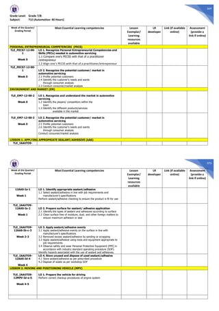 369
Grade Level: Grade 7/8
Subject: TLE (Automotive- 40 Hours)
Week of the Quarter/
Grading Period
Most Essential Learning competencies Lesson
Exemplar/
Learning
resources
available
LR
developer
Link (if available
online)
Assessment
(provide a
link if online)
PERSONAL ENTREPRENEURIAL COMPETENCIES (PECS)
TLE_PECS7-12-00-
1
Week 0
LO 1. Recognize Personal Entrepreneurial Competencies and
Skills (PECs) needed in automotive servicing
1.1 Compare one’s PECSS with that of a practitioner
/entrepreneur
1.2 Align one’s PECSS with that of a practitioner/entrepreneur
TLE_PECS7-12-00-
1
Week 0
LO 2. Recognize the potential customer/ market in
automotive servicing
2.3 Profile potential customers
2.4 Identify the customer’s needs and wants
through consumer analysis
2.3 Conduct consumer/market analysis
ENVIRONMENT AND MARKET (EM)
TLE_EM7-12-00-2
Week 0
LO 1. Recognize and understand the market in automotive
servicing
1.2 Identify the players/ competitors within the
town
1.3 Identify the different products/services
available in the market
TLE_EM7-12-00-3
Week 0
LO 2. Recognize the potential customer/ market in
automotive servicing
2.5 Profile potential customers
2.6 Identify the customer’s needs and wants
through consumer analysis
Conduct consumer/market analysis
LESSON 1: APPLYING APPROPRIATE SEALANT/ADHESIVE (AAS)
TLE_IAAUTO9-
370
Week of the Quarter/
Grading Period
Most Essential Learning competencies Lesson
Exemplar/
Learning
resources
available
LR
developer
Link (if available
online)
Assessment
(provide a
link if online)
12AAS-Ia-1
Week 1
LO 1. Identify appropriate sealant/adhesive
1.1 Select sealant/adhesive in line with job requirements and
manufacturer’s specifications
Perform sealant/adhesive checking to ensure the product is fit for use
TLE_IAAUTO9-
12AAS-Ia-2
Week 1
LO 2. Prepare surface for sealant/ adhesive application
2.1 Identify the types of sealant and adhesives according to surface
2.2 Clean surface free of moisture, dust, and other foreign matters to
ensure maximum adhesion or seal
TLE_IAAUTO9-
12AAS-Ib-c-3
Week 2-3
LO 3. Apply sealant/adhesive evenly
3.1 Apply sealant/adhesive evenly on the surface in line with
manufacturer’s specifications
3.2 Removed excess sealant/adhesive by sanding or scrapping
3.3 Apply sealant/adhesive using tools and equipment appropriate to
job requirements
3.4 Observe safety and wear Personal Protective Equipment (PPE) in
accordance with industry standard operating procedure (SOP).
Identify hazards associated with the use of sealant and adhesives.
TLE_IAAUTO9-
12AAS-Id-4
Week 4
LO 4. Store unused and dispose of used sealant/adhesive
4.1 Store sealant/adhesive as per prescribed procedure
4.2 Dispose of waste as per workshop SOP
LESSON 2: MOVING AND POSITIONING VEHICLE (MPV)
TLE_IAAUTO9-
12MPV-Id-e-5
Week 4-5
LO 1. Prepare the vehicle for driving
Perform correct checkup procedures of engine system
 