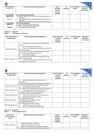 371
Week of the Quarter/
Grading Period
Most Essential Learning competencies Lesson
Exemplar/
Learning
resources
available
LR
developer
Link (if available
online)
Assessment
(provide a
link if online)
TLE_IAAUTO9-
12MPV-Id-j-6
Week 4-10
LO 2. Move and position vehicle
2.1 Identify or select vehicle to be moved or repositioned as per job
requirement
2.2 Drive vehicle safely to the designated location according to job
specification
1.1 Park vehicle properly following safety procedures and techniques
TLE_IAAUTO9-
12MPV-Ij-7
Week 10
LO 3. Check the vehicle
3.1 Check vehicle position as per requirement
3.2 Perform checkup procedures upon parking
3.3 Check vehicle for external damage
Grade Level: Grade 7/8
Subject: TLE (Beauty Care- 40 Hours)
Week of the Quarter/
Grading Period
Most Essential Learning Competencies Lesson Exemplar/
Learning
resources
available
LR
developer
Link (if available
online)
Assessment
(provide a
link if online)
Week 1/ Beauty Care
1. Explain basic concepts in Beauty Care (Nail Care)
Services
2. Discuss the relevance of the course
3. Explore on opportunities for Beauty Care (Nail Care)
Services as a career
LO 1. Generate a business idea that relates with a career
choice in Beauty Care (Nail Care) Services
1.1 Discuss SWOT analysis
Week 1-2/ Beauty Care
LO 1. Prepare the necessary tools and equipment for the
specific nail care activity
1.1 Identify the uses of tools and equipment in nail care
according to task requirements
372
Week of the Quarter/
Grading Period
Most Essential Learning Competencies Lesson Exemplar/
Learning
resources
available
LR
developer
Link (if available
online)
Assessment
(provide a
link if online)
1.2 Use tools and equipment according to task
requirement
1.3 Observe safety procedure of using tools and equipment
Week 3/ Beauty Care
LO 1. Check condition of nail care tools and equipment
1.1 Sterilize/sanitize nail care tools
Week 4-5/ Beauty Care
LO 2. Perform basic preventive and corrective maintenance
1.1 Clean tools according to standard procedures
1.2 Inspected defective tools and equipment
Week 6-8/ Beauty Care
LO 3. Store nail care tools and equipment
3.1 Conduct the inventory of tools, and equipment
3.2 Store tools and equipment safely
Week 9/ Beauty Care
LO 1. Keep workplace clean
1.1 Identify protective outfit for nail care
1.2 Identify hazards and risks
Week 10/ Beauty Care
LO 1. Identify nail structure and shapes
1.1 Identify nail structure and shapes
1.2 Perform nail trimmings to varied shapes
Grade Level: Grade 7/8
Subject: TLE (Caregiving- 40 Hours)
Week of the
Quarter/ Grading
Period
Most Essential Learning competencies Lesson
Exemplar/
Learning
resources
available
LR
developer
Link (if available
online)
Assessment
(provide a
link if online)
Week 1/ Caregiving
1. Explain key concepts in caregiving
2. Discuss the relevance of the course
3. Explore on opportunities for caregiving as a career
LO 1. Identify caregiving tools, equipment, and paraphernalia
 