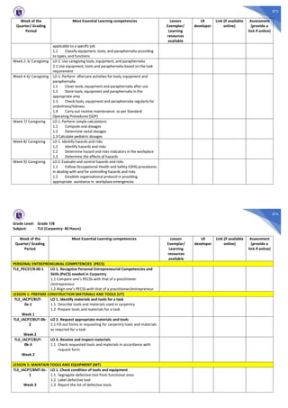 373
Week of the
Quarter/ Grading
Period
Most Essential Learning competencies Lesson
Exemplar/
Learning
resources
available
LR
developer
Link (if available
online)
Assessment
(provide a
link if online)
applicable to a specific job
1.1 Classify equipment, tools, and paraphernalia according
to types, and functions
Week 2-3/ Caregiving LO 2. Use caregiving tools, equipment, and paraphernalia
2.1 Use equipment, tools and paraphernalia based on the task
requirement
Week 4-6/ Caregiving LO 1. Perform aftercare activities for tools, equipment and
paraphernalia
1.1 Clean tools, equipment and paraphernalia after use
1.2 Store tools, equipment and paraphernalia in the
appropriate area
1.3 Check tools, equipment and paraphernalia regularly for
orderliness/tidiness
1.4 Carry out routine maintenance as per Standard
Operating Procedures (SOP)
Week 7/ Caregiving LO 1. Perform simple calculations
1.1 Compute oral dosages
1.2 Determine rectal dosages
1.3 Calculate pediatric dosages
Week 8/ Caregiving LO 1. Identify hazards and risks
1.1 Identify hazards and risks
1.2 Determine hazard and risks indicators in the workplace
1.3 Determine the effects of hazards
Week 9/ Caregiving LO 2. Evaluate and control hazards and risks
1.1 Follow Occupational Health and Safety (OHS) procedures
in dealing with and for controlling hazards and risks
1.2 Establish organizational protocol in providing
appropriate assistance in workplace emergencies
374
Grade Level: Grade 7/8
Subject: TLE (Carpentry- 40 Hours)
Week of the
Quarter/ Grading
Period
Most Essential Learning competencies Lesson
Exemplar/
Learning
resources
available
LR
developer
Link (if available
online)
Assessment
(provide a
link if online)
PERSONAL ENTREPRENEURIAL COMPETENCIES (PECS)
TLE_PECS7/8-00-1 LO 1. Recognize Personal Entrepreneurial Competencies and
Skills (PeCS) needed in Carpentry
1.1 Compare one’s PECSS with that of a practitioner
/entrepreneur
1.2 Align one’s PECSS with that of a practitioner/entrepreneur
LESSON 1: PREPARE CONSTRUCTION MATERIALS AND TOOLS (UT)
TLE_IACP7/8UT-
0a-1
Week 1
LO 1. Identify materials and tools for a task
1.1 Describe tools and materials used in carpentry
1.2 Prepare tools and materials for a task
TLE_IACP7/8UT-0b-
2
Week 2
LO 2. Request appropriate materials and tools
2.1 Fill out forms in requesting for carpentry tools and materials
as required for a task
TLE_IACP7/8UT-
0b-3
Week 2
LO 3. Receive and inspect materials
1.1 Check requested tools and materials in accordance with
request form
LESSON 2: MAINTAIN TOOLS AND EQUIPMENT (MT)
TLE_IACP7/8MT-0c-
1
Week 3
LO 1. Check condition of tools and equipment
1.1 Segregate defective tool from functional ones
1.2 Label defective tool
1.3 Report the list of defective tools
 