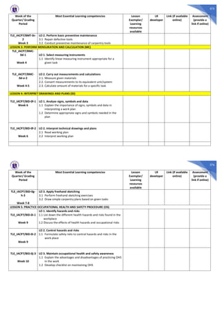 375
Week of the
Quarter/ Grading
Period
Most Essential Learning competencies Lesson
Exemplar/
Learning
resources
available
LR
developer
Link (if available
online)
Assessment
(provide a
link if online)
TLE_IACP7/8MT-0c-
2
Week 3
LO 2. Perform basic preventive maintenance
3.1 Repair defective tools
3.2 Conduct preventive maintenance of carpentry tools
LESSON 3: PERFORM MENSURATION AND CALCULATION (MC)
TLE_IACP7/8MC-
0d-1
Week 4
LO 1. Select measuring instruments
1.1 Identify linear measuring instrument appropriate for a
given task
TLE_IACP7/8MC-
0d-e-2
Week 4-5
LO 2. Carry out measurements and calculations
2.1. Measure given materials
2.2. Convert measurements to its equivalent unit/system
2.3. Calculate amount of materials for a specific task
LESSON 4: INTERPRET DRAWINGS AND PLANS (ID)
TLE_IACP7/8ID-0f-1
Week 6
LO 1. Analyze signs, symbols and data
1.1 Explain the importance of signs, symbols and data in
interpreting a work plan
1.2 Determine appropriate signs and symbols needed in the
plan
TLE_IACP7/8ID-0f-2
Week 6
LO 2. Interpret technical drawings and plans
2.1 Read working plan
2.2 Interpret working plan
376
Week of the
Quarter/ Grading
Period
Most Essential Learning competencies Lesson
Exemplar/
Learning
resources
available
LR
developer
Link (if available
online)
Assessment
(provide a
link if online)
TLE_IACP7/8ID-0g-
h-3
Week 7-8
LO 3. Apply freehand sketching
3.1 Perform freehand sketching exercises
3.2 Draw simple carpentry plans based on given tasks
LESSON 5: PRACTICE OCCUPATIONAL HEALTH AND SAFETY PROCEDURE (OS)
TLE_IACP7/8ID-0i-1
Week 9
LO 1. Identify hazards and risks
1.1 List down the different health hazards and risks found in the
workplace
1.2 Discuss the effects of health hazards and occupational risks
TLE_IACP7/8ID-0i-2
Week 9
LO 2. Control hazards and risks
1.1 Formulate safety nets to control hazards and risks in the
work place
TLE_IACP7/8ID-0j-3
Week 10
LO 3. Maintain occupational health and safety awareness
1.1 Explain the advantages and disadvantages of practicing OHS
in the work
1.2 Develop checklist on maintaining OHS
 