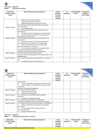 377
Grade Level: Grade 7/8
Subject: TLE (Cookery- 40 Hours)
Week of the
Quarter/ Grading
Period
Most Essential Learning competencies Lesson
Exemplar/
Learning
resources
available
LR
developer
Link (if available
online)
Assessment
(provide a
link if online)
Week 1/ Cookery
1. explain basic concepts in cookery
2. discuss the relevance of the course
3. explore opportunities for cookery as a career
LO 1. Generate a business idea that relates with a career
choice in Cookery
1.1 discuss swot analysis
LO 1. Utilize appropriate kitchen tools, equipment, and
paraphernalia
1.1 identify types of tools, equipment, and paraphernalia
1.2 classify the types of appropriate cleaning tools and
equipment based on their uses
Week 2/ Cookery LO 2. Maintain appropriate kitchen tools, equipment, and
paraphernalia
1.1 select various types of chemicals for cleaning and
sanitizing kitchen tools, equipment, and paraphernalia
1.2 clean and sanitize kitchen tools and equipment
following manufacturer’s instructions
1.3 use cleaning tools, equipment, and paraphernalia in
accordance to standard operating procedures
maintain kitchen tools, equipment, and work areas
Week 3/ Cookery Store and stack kitchen tools and equipment
1.1 store or stack cleaned equipment and utensils safely in the
designated place
Week 4/ Cookery LO 1. Carry out measurements and calculations in a required
task
1.1 give the abbreviations and equivalents of
378
Week of the
Quarter/ Grading
Period
Most Essential Learning competencies Lesson
Exemplar/
Learning
resources
available
LR
developer
Link (if available
online)
Assessment
(provide a
link if online)
measurements
1.2 measure ingredients according to recipe requirement
1.3 convert systems of measurement according to recipe
requirement
1.4perform substitution of ingredients
Week 5/ Cookery LO 2. Calculate cost of production
2.1 discuss principles of costing
2.2 compute cost of production
Week 6/ Cookery LO 1. Importance of Occupational Health and Safety
Procedures
1.1 recognize the importance of ohsp
Week 7/ Cookery LO 2. Identify Hazards and Risks in the Workplace
2.1 determine the types of hazards and risks the workplace
Week 8/ Cookery LO 3. Evaluate and Control Hazards and Risks in the Workplace
1.1 Follow consistently OHS procedure for controlling
hazards/risks
1.2 Use Personal Protective Equipment (PPE) in
accordance with OHS
1.3 Maintain OHSP awareness
Grade Level: Grade 7/8
Subject: TLE (Domestic Ref and Aircon - 40 Hours)
Week of the
Quarter/ Grading
Period
Most Essential Learning competencies Lesson
Exemplar/
Learning
resources
available
LR
developer
Link (if available
online)
Assessment
(provide a
link if online)
PERSONAL ENTREPRENEURIAL COMPETENCIES (PECS)
 