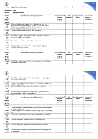 37
4th Q pagtutulungan, at kaunlaran.
Grade Level: Grade 9
Subject: Araling Panlipunan
Week of
the
Quarter/
Grading
Period
Most Essential Learning Competencies Lesson Exemplar/
Learning
resources
available
LR
developer
Link (if available
online)
Assessment
(provide a
link if online)
Week
1/2
1st Q
Nailalapat ang kahulugan ng ekonomiks sa pang-araw- araw na
pamumuhay bilang isang mag-aaral, at kasapi ng pamilya at lipunan
Natataya ang kahalagahan ng ekonomiks sa pang-araw- araw na
pamumuhay ng bawat pamilya at ng lipunan
Week
3/4
1st Q
*Nasusuri ang iba’t-ibang sistemang pang-ekonomiya
Week
5/6
1st
Q
*Natatalakay ang mga salik ng produksyon at ang implikasyon nito sa
pang- araw- araw na pamumuhay
Week
7/8
1st
Q
Nasusuri ang mga salik na nakaaapekto sa pagkonsumo.
Week
9/10
1st Q
Naipagtatanggol ang mga karapatan at nagagampanan ang mga
tungkulin bilang isang mamimili
Week of
the
Quarter/
Grading
Period
Most Essential Learning Competencies Lesson Exemplar/
Learning
resources
available
LR
developer
Link (if available
online)
Assessment
(provide a
link if online)
Week
1/2
*Natatalakay ang konsepto at salik na nakaaapekto sa demand sa pang
araw-araw na pamumuhay
38
2nd Q
Week
3/4
2nd Q
*Natatalakay ang konsepto at salik na nakaaapekto sa suplay sa pang
araw-araw na pamumuhay
Week 5/
2nd
Q
*Naipapaliwanag ang interaksyon ng demand at suplay sa kalagayan ng
presyo at ng pamilihan
Week
6/7
2nd Q
*Nasusuri ang kahulugan at iba’t ibang istraktura ng pamilihan
Week 8/
2nd Q
*Napahahalagahan ang bahaging ginagampanan ng pamahalaan sa
regulasyon ng mga gawaing pangkabuhayan
Week of
the
Quarter/
Grading
Period
Most Essential Learning Competencies Lesson Exemplar/
Learning
resources
available
LR
developer
Link (if available
online)
Assessment
(provide a
link if online)
Week 1/
3rd Q *Naipaliliwanag ang bahaging ginagampanan ng mga bumubuo sa paikot
na daloy ng ekonomiya
Week 3/
3rd Q
*Nasusuri ang pamamaraan at kahalagahan ng pagsukat ng pambansang
kita
Week 4-
5/
3rd Q
*Natatalakay ang konsepto, dahilan, epekto at pagtugon sa implasyon
Week
6/7
3rd Q
*Nasusuri ang layunin at pamamaraan ng patakarang piskal
Week
8/9
3rd Q
*Nasusuri ang layunin at pamamaraan ng patakarang pananalapi
Week 10
3rd Q
*Napahahalagahan ang pag-iimpok at pamumuhunan bilang isang salik
ng ekonomiya
 