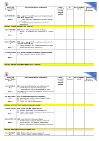 379
Week of the
Quarter/ Grading
Period
Most Essential Learning competencies Lesson
Exemplar/
Learning
resources
available
LR
developer
Link (if available
online)
Assessment
(provide a
link if online)
TLE_PECS7/8-00-1
Week 0
LO 1. Recognize Personal Entrepreneurial Competencies and
Skills (PeCS) needed in RAC
1.1 1.1 Assess one’s PeCS: characteristics, attributes, lifestyle,
skills, traits
1.2 1.2 Compare one’s PeCS with those of a practitioner
/entrepreneur
LESSON 1: PREPARE MATERIALS AND TOOLS (UT)
TLE_IARA7/8UT-0a-
1
Week 1
LO 1. Prepare RAC materials and tools for the task
1.1 Prepare a list of electrical tools and materials for a specific
job
TLE_IARA7/8UT-0a-
2
Week 1
LO 2. Request appropriate RAC supplies, materials and tools
applicable to a specific job
2.1 Use the appropriate form in requesting for electrical tools,
supplies and materials for a specific job
TLE_IARA7/8UT-0b-
3
Week 2
LO 3. Receive and inspect RAC supplies, materials and tools
3.1 Check and inspect received items on the list
LESSON 2: PERFORM MENSURATION AND CALCULATIONS (MC)
380
Week of the
Quarter/ Grading
Period
Most Essential Learning competencies Lesson
Exemplar/
Learning
resources
available
LR
developer
Link (if available
online)
Assessment
(provide a
link if online)
TLE_IARA7/8MC-
0c-1
Week 3
LO 1. Select electrical measuring tools and instruments
1.1 Identify object or component to be measured
1.2 Choose measuring tools to be used for specific tasks
Identify alternative measuring tools without sacrificing cost and
quality of work
TLE_IARA7/8MC0-
d-2
Week 4
LO 2. Carry out measurements and calculations
2.1. Use appropriate measuring devices for specific tasks
2.2. Compute for required data
2.3. Convert data to its equivalent measure
3.3
LESSON 3: INTERPRET TECHNICAL DRAWINGS AND PLANS (ID)
TLE_IARA7/8ID-0e-
1
Week 5
LO 1. Analyze signs, RAC symbols and data
1.1 Read and interpret RAC signs, symbols and data
1.2 Analyze RAC components and materials based on electrical
signs, symbols and data
TLE_IARA7/8ID-0f-2
Week 6
LO 2. Interpret technical drawings and plans
2.1. Read blueprints of RAC plans, diagrams and circuits
2.2. Identify necessary tools, materials and equipment
according to blueprints of RAC plans, diagrams and circuits
LESSON 4: MAINTAIN TOOLS AND EQUIPMENT (MT)
TLE_IARA7/8MT-
0g-1
LO 1. Check condition of tools and equipment
Label functional and non-functional tools and equipment
 