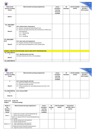 381
Week of the
Quarter/ Grading
Period
Most Essential Learning competencies Lesson
Exemplar/
Learning
resources
available
LR
developer
Link (if available
online)
Assessment
(provide a
link if online)
Week 7
TLE_IARA7/8MT-
0h-2
Week 8
LO 2. Perform basic maintenance
1.1 Perform cleaning and lubricating of tools
1.2 Observe periodic preventive and maintenance of RAC tools
and equipment
1.2.1 Sharpening
1.2.2 Oiling
1.2.3 Insulating
TLE_IARA7/8MT-
0h-3
Week 8
LO 3. Store tools and equipments
3.1. Prepare inventory of tools and equipment
3.2. Store tools and equipment in their proper place
LESSON 5: PRACTICE OCCUPATIONAL HEALTH AND SAFETY PROCEDURE (OS)
TLE_IARA7/8OS-0i-
1
Week 9
LO 1. Identify hazards and risks
List down hazards and risks in the workplace
TLE_IARA7/8OS-0i-
382
Week of the
Quarter/ Grading
Period
Most Essential Learning competencies Lesson
Exemplar/
Learning
resources
available
LR
developer
Link (if available
online)
Assessment
(provide a
link if online)
2
Week 9
LO 2. Control hazards and risks
2.1 Determine effects of hazards and risks
2.2 Evaluate hazards and risks
2.3 Follow procedure for controlling hazards and risks in the
workplace
TLE_IARA7/8OS-0j-
3
Week 10
LO 3. Practice OHSP
Grade Level: Grade 7/8
Subject: TLE (Dressmaking)
Week of
the
Quarter/
Grading
Period
Most Essential Learning competencies Lesson
Exemplar/
Learning
resources
available
LR
develop
er
Link (if available
online)
Assessment
(provide a link if
online)
Week 1
1. Explain basic concepts in dressmaking/tailoring
2. Discuss the relevance of the course
Explore on opportunities for dressmaking/tailoring
as a career
Weeks 2-3
2.1 Identify sewing tools and equipment
2.2 Classify sewing machines
2.3 Select appropriate measuring tools
2.4 Take accurate body measurements
2.5 Read and record required measurements
2.5 Apply the systems of measurements
 