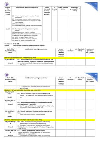 383
Week of
the
Quarter/
Grading
Period
Most Essential Learning competencies Lesson
Exemplar/
Learning
resources
available
LR
develop
er
Link (if available
online)
Assessment
(provide a link if
online)
2.6 Perform simple calculations based on the job
requirement
2.7 Demonstrates accurate reading measurements
2.8 Assess the appropriateness of design based on the
client’s features
2.9 Read specifications
2.10 Apply the principles of design and color harmonies
Week 4 1.1. Observe proper handling and cleaning of the
machine
1.2 Resolve common machine troubles
2.1 Follow the safety procedures in machine cleaning
2.2 Perform regular maintenance schedules
1.1. Explain workplace hazards and risks
1.2. Identify hazards and risks in the workplace
1.3. Explain the causes of hazards and risks
Grade Level: Grade 7/8
Subject: TLE (Electrical Installation and Maintenance- 40 hours)
Week of the
Quarter/ Grading
Period
Most Essential Learning competencies Lesson
Exemplar/
Learning
resources
available
LR
developer
Link (if available
online)
Assessment
(provide a
link if online)
PERSONAL ENTREPRENEURIAL COMPETENCIES (PECS)
TLE_PECS7/8-00-1
Week 0
LO 1. Recognize Personal Entrepreneurial Competencies and
Skills (PeCS) needed in Electrical Installation and Maintenance
1.3 1.1 Assess one’s PeCS: characteristics, attributes, lifestyle,
skills, traits
384
Week of the
Quarter/ Grading
Period
Most Essential Learning competencies Lesson
Exemplar/
Learning
resources
available
LR
developer
Link (if available
online)
Assessment
(provide a
link if online)
1.4 1.2 Compare one’s PeCS with those of a practitioner
/entrepreneur
LESSON 1: PREPARE ELECTRICAL MATERIALS AND TOOLS (UT)
TLE_IACP7/8UT-
0a-1
Week 1
LO 1. Prepare electrical materials and tools for the task
1.1 Prepare a list of electrical tools and materials for a specific
job
TLE_IAEI7/8UT-0a-2
Week 2
LO 2. Request appropriate electrical supplies materials and
tools applicable to a specific job
1.1 Use the appropriate form in requesting for electrical tools,
supplies and materials for a specific job
TLE_IAEI7/8MT-
0b-3
Week 2
LO 3. Receive and inspect electrical supplies, materials and
tools
1.1 Check and control received items on the list
LESSON 2: PERFORM MENSURATION AND CALCULATIONS (MC)
TLE_IAEI7/8MC-0c-
1
Week 3
LO 1. Select electrical measuring tools and instruments
1.1 Identify object or component to be measured
1.2 Choose test instruments to be used for specific tasks
Identify alternative measuring tools without sacrificing cost and
quality of work
TLE_IAEI7/8MC-0d-
2
Week 4
LO 2. Carry out measurements and calculations
1.1 Use appropriate measuring devices for specific tasks
1.2 Compute for required data
3.4 Convert data to its equivalent unit of measurement
 