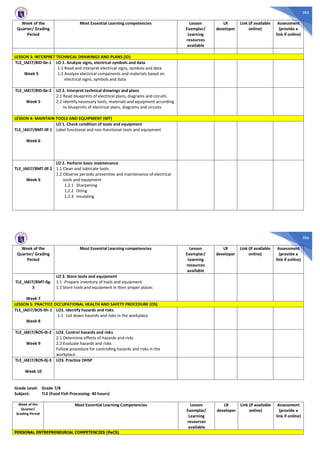 385
Week of the
Quarter/ Grading
Period
Most Essential Learning competencies Lesson
Exemplar/
Learning
resources
available
LR
developer
Link (if available
online)
Assessment
(provide a
link if online)
LESSON 3: INTERPRET TECHNICAL DRAWINGS AND PLANS (ID)
TLE_IAEI7/8ID-0e-1
Week 5
LO 1. Analyze signs, electrical symbols and data
1.1 Read and interpret electrical signs, symbols and data
1.2 Analyze electrical components and materials based on
electrical signs, symbols and data
TLE_IAEI7/8ID-0e-2
Week 5
LO 2. Interpret technical drawings and plans
2.1 Read blueprints of electrical plans, diagrams and circuits
2.2 Identify necessary tools, materials and equipment according
to blueprints of electrical plans, diagrams and circuits
LESSON 4: MAINTAIN TOOLS AND EQUIPMENT (MT)
TLE_IAEI7/8MT-0f-1
Week 6
LO 1. Check condition of tools and equipment
Label functional and non-functional tools and equipment
TLE_IAEI7/8MT-0f-2
Week 6
LO 2. Perform basic maintenance
1.1 Clean and lubricate tools
1.2 Observe periodic preventive and maintenance of electrical
tools and equipment
1.2.1 Sharpening
1.2.2 Oiling
1.2.3 Insulating
386
Week of the
Quarter/ Grading
Period
Most Essential Learning competencies Lesson
Exemplar/
Learning
resources
available
LR
developer
Link (if available
online)
Assessment
(provide a
link if online)
TLE_IAEI7/8MT-0g-
3
Week 7
LO 3. Store tools and equipment
1.1 Prepare inventory of tools and equipment
1.2 Store tools and equipment in their proper places
LESSON 5: PRACTICE OCCUPATIONAL HEALTH AND SAFETY PROCEDURE (OS)
TLE_IAEI7/8OS-0h-1
Week 8
LO1. Identify hazards and risks
1.1 List down hazards and risks in the workplace
TLE_IAEI7/8OS-0i-2
Week 9
LO2. Control hazards and risks
2.1 Determine effects of hazards and risks
2.2 Evaluate hazards and risks
Follow procedure for controlling hazards and risks in the
workplace
TLE_IAEI7/8OS-0j-3
Week 10
LO3. Practice OHSP
Grade Level: Grade 7/8
Subject: TLE (Food Fish Processing- 40 hours)
Week of the
Quarter/
Grading Period
Most Essential Learning Competencies Lesson
Exemplar/
Learning
resources
available
LR
developer
Link (if available
online)
Assessment
(provide a
link if online)
PERSONAL ENTREPRENEURIAL COMPETENCIES (PeCS)
 