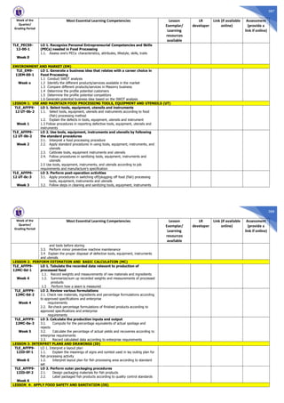 387
Week of the
Quarter/
Grading Period
Most Essential Learning Competencies Lesson
Exemplar/
Learning
resources
available
LR
developer
Link (if available
online)
Assessment
(provide a
link if online)
TLE_PECS9-
12-00-1
Week 0
LO 1. Recognize Personal Entrepreneurial Competencies and Skills
(PECs) needed in Food Processing
1.1. Assess one’s PECs: characteristics, attributes, lifestyle, skills, traits
ENVIRONMENT AND MARKET (EM)
TLE_EM9-
12EM-00-1
Week o
LO 1. Generate a business idea that relates with a career choice in
Food Processing
1.1 Conduct SWOT analysis
1.2 Identify the different products/services available in the market
1.3 Compare different products/services in Masonry business
1.4 Determine the profile potential customers
1.5 Determine the profile potential competitors
1.6 Generate potential business idea based on the SWOT analysis
LESSON 1: USE AND MAINTAIN FOOD PROCESSING TOOLS, EQUIPMENT AND UTENSILS (UT)
TLE_AFFP9-
12 UT-0b-2
Week 1
LO 1. Select tools, equipment, utensils and instruments
1.1. Select tools, equipment, utensils and instruments according to food
(fish) processing method
1.2. Explain the defects in tools, equipment, utensils and instrument
1.3 Follow procedures in reporting defective tools, equipment, utensils and
instruments
TLE_AFFP9-
12 UT-0b-2
Week 2
LO 2. Use tools, equipment, instruments and utensils by following
the standard procedures
2.1. Interpret a food processing procedure
2.2. Apply standard procedures in using tools, equipment, instruments, and
utensils
2.3. Calibrate tools, equipment instruments and utensils
2.4. Follow procedures in sanitizing tools, equipment, instruments and
utensils
2.5 Use tools, equipment, instruments, and utensils according to job
requirements and manufacture’s specification
TLE_AFFP9-
12 UT-0c-3
Week 3
LO 3. Perform post-operation activities
3.1. Apply procedures in switching off/plugging off food (fish) processing
tools, equipment, instruments and utensils
3.2. Follow steps in cleaning and sanitizing tools, equipment, instruments
388
Week of the
Quarter/
Grading Period
Most Essential Learning Competencies Lesson
Exemplar/
Learning
resources
available
LR
developer
Link (if available
online)
Assessment
(provide a
link if online)
and tools before storing
3.3. Perform minor preventive machine maintenance
3.4 Explain the proper disposal of defective tools, equipment, instruments
and utensils
LESSON 2: PERFORM ESTIMATION AND BASIC CALCULATION (MC)
TLE_AFFP9-
12MC-0d-1
Week 4
LO 1. Tabulate the recorded data relevant to production of
processed food
1.1. Record weights and measurements of raw materials and ingredients
1.2. Summarize/sum up recorded weights and measurements of processed
products
1.3 Perform how a seam is measured
TLE_AFFP9-
12MC-0d-2
Week 4
LO 2. Review various formulations
2.1. Check raw materials, ingredients and percentage formulations according
to approved specifications and enterprise
requirements
2.2. Re-check percentage formulations of finished products according to
approved specifications and enterprise
requirements
TLE_AFFP9-
12MC-0e-3
Week 5
LO 3. Calculate the production inputs and output
3.1. Compute for the percentage equivalents of actual spoilage and
rejects
3.2. Calculate the percentage of actual yields and recoveries according to
enterprise requirements
3.3. Record calculated data according to enterprise requirements
LESSON 3: INTERPRET PLANS AND DRAWINGS (ID)
TLE_AFFP9-
12ID-0f-1
Week 6
LO 1. Interpret a layout plan
1.1. Explain the meanings of signs and symbol used in lay outing plan for
fish processing activity
1.2. Interpret layout plan for fish processing area according to standard
set
TLE_AFFP9-
12ID-0f-2
Week 6
LO 2. Perform outer packaging procedures
2.1. Design packaging materials for fish products
2.2. Label packaged fish products according to quality control standards
LESSON 4: APPLY FOOD SAFETY AND SANITATION (OS)
 