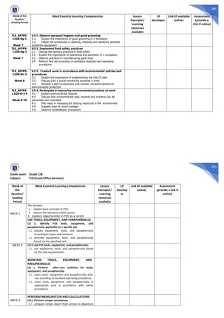 389
Week of the
Quarter/
Grading Period
Most Essential Learning Competencies Lesson
Exemplar/
Learning
resources
available
LR
developer
Link (if available
online)
Assessment
(provide a
link if online)
TLE_AFFP9-
12OS-0g-1
Week 7
LO 1. Observe personal hygiene and good grooming
1.1. Explain the importance of good grooming in a workplace
1.2. Follow the procedures in cleaning, checking and sanitizing personal
protective equipment
TLE_AFFP9-
12OS-0g-2
Week 7
LO 2. Implement food safety practices
2.1. Discuss the sanitary practices in food safety
2.2. Explain the importance of cleanliness and sanitation in a workplace
2.3. Observe practices in manufacturing good food
2.4. Perform first aid according to workplace standard and operating
procedures
TLE_AFFP9-
12OS-0h-3
Week 8
LO 3. Conduct work in accordance with environmental policies and
procedures
3.1. Explain the importance of implementing the HACCP plan
3.2. Discuss how a sound monitoring practices is done
3.3. Develop a plan to document and monitor corrective actions on
environmental protection
TLE_AFFP9-
12OS-0i-j-4
Week 9-10
LO 4. Participate in improving environmental practices at work
4.1. Explain environmental hazards
4.2. Discuss how environmental risks, hazards and incidents can be
prevented and controlled
4.3. Plan ways in managing ad utilizing resources in the environment
4.4. Suggest ways to avoid wastage
4.5. Observe rehabilitation procedures
390
Grade Level: Grade 7/8
Subject: TLE (Front Office Services)
Week of
the
Quarter/
Grading
Period
Most Essential Learning competencies Lesson
Exemplar/
Learning
resources
available
LR
develop
er
Link (if available
online)
Assessment
(provide a link if
online)
WEEK 1
The learners:
1. explain basic concepts in FOS
2. discuss the relevance of the course
3. explore opportunities in FOS as a career
USE TOOLS, EQUIPMENT, AND PARAPHERNALIA
LO 1. Identify FOS tools, equipment, and
paraphernalia applicable to a specific job
1.1. classify equipment, tools, and paraphernalia
according to types and functions
1.2. describe equipment, tools, and paraphernalia
based on the specified task
WEEK 2 LO 2.Use FOS tools, equipment, and paraphernalia
1.1. use equipment, tools, and paraphernalia based
on the task requirements
MAINTAIN TOOLS, EQUIPMENT, AND
PARAPHERNALIA
LO 1. Perform after-care activities for tools,
equipment, and paraphernalia
1.1. clean tools, equipment, and paraphernalia after
use according to standard operating procedures
1.2. store tools, equipment, and paraphernalia in
appropriate area in accordance with safety
procedures
WEEK 3
PERFORM MENSURATION AND CALCULATIONS
LO 1. Perform simple calculations
1.1. prepare simple report from arrival to departure
 