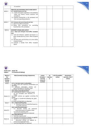 391
of customers
WEEK 3
PRACTICE OCCUPATIONAL HEALTH AND SAFETY
LO 1: Identify hazards and risks
1.1. clarify and explain regulations and workplace
safety and hazard control practices and
procedures
1.2. identify hazards/risks in the workplace and
their corresponding indicators
WEEK 3 LO 2: Evaluate and control hazards and risks
1.1. determine effects of hazards
1.2. follow OHS procedures for controlling
hazards/risks in the workplace
WEEK 4 INTERPRET DESIGN AND LAYOUT
LO 1. Read and interpret front-office reception
area
1.1. read and interpret symbols and layout in a
given sample plan for a front- office reception
area
1.2. describe parts and functions of a front-office
reception layout
1.3. evaluate a sample front office reception
layout
392
Grade Level: Grade 7/8
Subject: TLE (Handicraft Making)
Week of
the
Quarter/
Grading
Period
Most Essential Learning competencies Lesson
Exemplar/
Learning
resources
available
LR
develop
er
Link (if available
online)
Assessment
(provide a link if
online)
Week 1 L.O. 1: Use basic tools in embroidery
1.1 Basic tools and materials inembroidery are
identified.
1.2 Different embroidery stitches are
performed based on the given steps.
1.3 Proper use of tools is observed
Weeks 2-5
LO2. Create embroidered article
2.1 Embroidered article is created based
on the principles and elements of
design.
2.2 Color scheme are applied increating the
design.
2.3 Design is transferred following the given
steps.
2.4 Good working habits are observed
Week 7 LO 1. Understand Recycling
1. Recycled articles are identified based on
recyclable materials
Week 8-9
LO2. Create Recycled project
2.1 Recycled articles are produced
artistically based on the given steps.
2.2 Tools are properly used.
2.3Good working habits are observed.
Week 10
LO1. Wrap Gift Items
1. Tools are properly used.
2. Principles and elements of design are applied.
3. Gift items are wrapped artistically.
4. Decorative articles are applied to
enhanced wrapped gift items.
5. Good working habits are observed
 