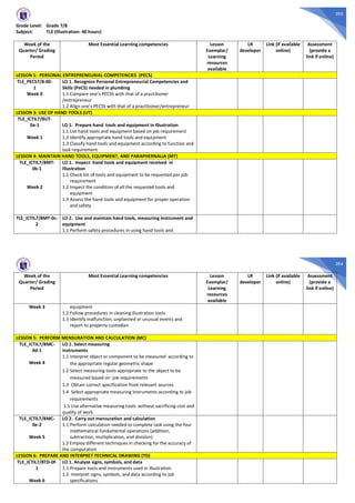 393
Grade Level: Grade 7/8
Subject: TLE (Illustration- 40 hours)
Week of the
Quarter/ Grading
Period
Most Essential Learning competencies Lesson
Exemplar/
Learning
resources
available
LR
developer
Link (if available
online)
Assessment
(provide a
link if online)
LESSON 1: PERSONAL ENTREPRENEURIAL COMPETENCIES (PECS)
TLE_PECS7/8-00-
1
Week 0
LO 1. Recognize Personal Entrepreneurial Competencies and
Skills (PeCS) needed in plumbing
1.1 Compare one’s PECSS with that of a practitioner
/entrepreneur
1.2 Align one’s PECSS with that of a practitioner/entrepreneur
LESSON 3: USE OF HAND TOOLS (UT)
TLE_ICTIL7/8UT-
0a-1
Week 1
LO 1. Prepare hand tools and equipment in Illustration
1.1 List hand tools and equipment based on job requirement
1.2 Identify appropriate hand tools and equipment
1.3 Classify hand tools and equipment according to function and
task requirement
LESSON 4: MAINTAIN HAND TOOLS, EQUIPMENT, AND PARAPHERNALIA (MT)
TLE_ICTIL7/8MT-
0b-1
Week 2
LO 1. Inspect hand tools and equipment received in
Illustration
1.1 Check list of tools and equipment to be requested per job
requirement
1.2 Inspect the condition of all the requested tools and
equipment
1.3 Assess the hand tools and equipment for proper operation
and safety
TLE_ICTIL7/8MT-0c-
2
LO 2. Use and maintain hand tools, measuring instrument and
equipment
1.1 Perform safety procedures in using hand tools and
394
Week of the
Quarter/ Grading
Period
Most Essential Learning competencies Lesson
Exemplar/
Learning
resources
available
LR
developer
Link (if available
online)
Assessment
(provide a
link if online)
Week 3 equipment
1.2 Follow procedures in cleaning illustration tools
1.3 Identify malfunction, unplanned or unusual events and
report to property custodian
LESSON 5: PERFORM MENSURATION AND CALCULATION (MC)
TLE_ICTIL7/8MC-
0d-1
Week 4
LO 1. Select measuring
instruments
1.1 Interpret object or component to be measured according to
the appropriate regular geometric shape
1.2 Select measuring tools appropriate to the object to be
measured based on job requirements
1.3 Obtain correct specification from relevant sources
1.4 Select appropriate measuring instruments according to job
requirements
1.5 Use alternative measuring tools without sacrificing cost and
quality of work
TLE_ICTIL7/8MC-
0e-2
Week 5
LO 2. Carry out mensuration and calculation
1.1 Perform calculation needed to complete task using the four
mathematical fundamental operations (addition,
subtraction, multiplication, and division)
1.2 Employ different techniques in checking for the accuracy of
the computation
LESSON 6: PREPARE AND INTERPRET TECHNICAL DRAWING (TD)
TLE_ICTIL7/8TD-0f-
1
Week 6
LO 1. Analyze signs, symbols, and data
1.1 Prepare tools and instruments used in illustration
1.2 Interpret signs, symbols, and data according to job
specifications
 