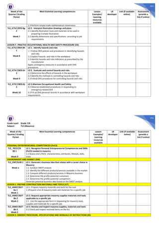 395
Week of the
Quarter/ Grading
Period
Most Essential Learning competencies Lesson
Exemplar/
Learning
resources
available
LR
developer
Link (if available
online)
Assessment
(provide a
link if online)
1.3 Perform simple trade mathematical conversions
TLE_ICTIL7/8TD-0g-
2
Week 7
LO 2. Interpret illustration drawings and plans
2.1 Identify illustration tools and materials to be used in
preparing a simple illustration
2.2 Identify dimensions and specifications according to job
requirements
LESSON 7: PRACTICE OCCUPATIONAL HEALTH AND SAFETY PROCEDURE (OS)
TLE_ICTIL7/8OS-0h-
1
Week 8
LO 1. Identify hazards and risks
1.1 Follow OHS policies and procedures in identifying hazards
and risks
1.2 Explain hazards and risks in the workplace
1.3 Identify hazards and risks indicators as prescribed by the
manufacturer
Apply contingency measures in accordance with OHS
procedures
TLE_ICTIL7/8OS-0i-
2
Week 9
LO 2. Evaluate and control hazards and risks
2.1 Determine the effects of hazards in the workplace
2.2 Identify the methods in controlling hazards and risks
2.3 Follow OHS procedures for controlling hazards and risks
TLE_ICTIL7/8OS-0j-
3
Week 10
LO 3.Maintain Occupational Health and Safety
3.1 Observe established procedures in responding to
emergency-related drill
3.2 Fill up OHS personal records in accordance with workplace
requirements
396
Grade Level: Grade 7/8
Subject: TLE (Masonry)
Week of the
Quarter/ Grading
Period
Most Essential Learning competencies Lesson
Exemplar/
Learning
resources
available
LR
developer
Link (if available
online)
Assessment
(provide a
link if online)
PERSONAL ENTREPRENEURIAL COMPETENCIES (PeCS)
TLE_ PECS7/8-
00-1
Week 0
LO 1. Recognize Personal Entrepreneurial Competencies and Skills
(PeCS) needed in masonry
1.1 Assess one’s PeCS: characteristics, attributes, lifestyle, skills,
traits
ENVIRONMENT AND MARKET (EM)
TLE_EM7/8-00-1
Week o
LO 1. Generate a business idea that relates with a career choice in
Masonry
1.1 Conduct SWOT analysis
1.2 Identify the different products/services available in the market
1.3 Compare different products/services in Masonry business
1.4 Determine the profile potential customers
1.5 Determine the profile potential competitors
Generate potential business idea based on the SWOT analysis
LESSON 1: PREPARE CONSTRUCTION MATERIALS AND TOOLS (UT)
TLE_IAMS7/8UT-
0a-1
Week 1
LO 1. Prepare masonry materials and tools for the task
1.1Prepare a list of masonry tools and materials for a specific job
TLE_IAMS7/8UT-
0b-2
Week 2
LO 2. Request appropriate masonry supplies materials and tools
applicable to a specific job
2.1 Use the appropriate form in requesting for masonry tools,
supplies and materials for a specific job
TLE_IAMS7/8UT-
0b-3
Week 2
LO 3. Receive and inspect masonry supplies, materials and tools
3.1 Check and inspect received items on the list
LESSON 2: OBSERVE PROCEDURE, SPECIFICATIONS AND MANUALS OF INSTRUCTIONS (ID)
 