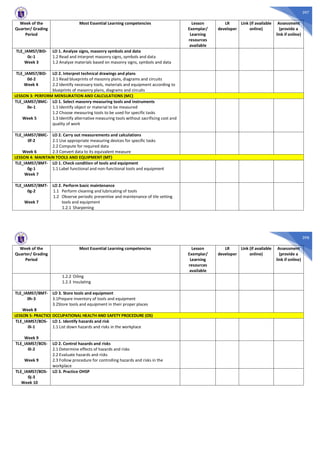 397
Week of the
Quarter/ Grading
Period
Most Essential Learning competencies Lesson
Exemplar/
Learning
resources
available
LR
developer
Link (if available
online)
Assessment
(provide a
link if online)
TLE_IAMS7/8ID-
0c-1
Week 3
LO 1. Analyze signs, masonry symbols and data
1.2 Read and interpret masonry signs, symbols and data
1.2 Analyze materials based on masonry signs, symbols and data
TLE_IAMS7/8ID-
0d-2
Week 4
LO 2. Interpret technical drawings and plans
2.1 Read blueprints of masonry plans, diagrams and circuits
2.2 Identify necessary tools, materials and equipment according to
blueprints of masonry plans, diagrams and circuits
LESSON 3: PERFORM MENSURATION AND CALCULATIONS (MC)
TLE_IAMS7/8MC-
0e-1
Week 5
LO 1. Select masonry measuring tools and instruments
1.1 Identify object or material to be measured
1.2 Choose measuring tools to be used for specific tasks
1.3 Identify alternative measuring tools without sacrificing cost and
quality of work
TLE_IAMS7/8MC-
0f-2
Week 6
LO 2. Carry out measurements and calculations
2.1 Use appropriate measuring devices for specific tasks
2.2 Compute for required data
2.3 Convert data to its equivalent measure
LESSON 4: MAINTAIN TOOLS AND EQUIPMENT (MT)
TLE_IAMS7/8MT-
0g-1
Week 7
LO 1. Check condition of tools and equipment
1.1 Label functional and non-functional tools and equipment
TLE_IAMS7/8MT-
0g-2
Week 7
LO 2. Perform basic maintenance
1.1 Perform cleaning and lubricating of tools
1.2 Observe periodic preventive and maintenance of tile setting
tools and equipment
1.2.1 Sharpening
398
Week of the
Quarter/ Grading
Period
Most Essential Learning competencies Lesson
Exemplar/
Learning
resources
available
LR
developer
Link (if available
online)
Assessment
(provide a
link if online)
1.2.2 Oiling
1.2.3 Insulating
TLE_IAMS7/8MT-
0h-3
Week 8
LO 3. Store tools and equipment
3.1Prepare inventory of tools and equipment
3.2Store tools and equipment in their proper places
LESSON 5: PRACTICE OCCUPATIONAL HEALTH AND SAFETY PROCEDURE (OS)
TLE_IAMS7/8OS-
0i-1
Week 9
LO 1. Identify hazards and risk
1.1 List down hazards and risks in the workplace
TLE_IAMS7/8OS-
0i-2
Week 9
LO 2. Control hazards and risks
2.1 Determine effects of hazards and risks
2.2 Evaluate hazards and risks
2.3 Follow procedure for controlling hazards and risks in the
workplace
TLE_IAMS7/8OS-
0j-3
Week 10
LO 3. Practice OHSP
 
