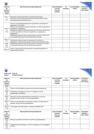 39
Week of
the
Quarter/
Grading
Period
Most Essential Learning Competencies Lesson Exemplar/
Learning
resources
available
LR
developer
Link (if available
online)
Assessment
(provide a
link if online)
Week 1-
2/
4th Q
Nasisiyasat ang mga palatandaan ng pambansang kaunlaran
Natutukoy ang iba’t ibang gampanin ngmamamayang Pilipino upang
makatulong sa pambansang kaunlaran
Week 3-
/6
4th Q
*Nasusuri ang bahaging ginagampanan ng agrikultura, pangingisda, at
paggugubat sa ekonomiya
Nasusuri ang mga dahilan at epekto ng suliranin ng sektor ng agrikultura,
pangingisda, at paggugubat
Nabibigyang-halaga ang mga patakarang pang- ekonomiya nakatutulong
sa sektor ng agrikultura (industriya ng agrikultura, pangingisda, at
paggugubat)
Nabibigyang-halaga ang mga ang mga gampanin ng sektor ng industriya
at mga patakarang pang- ekonomiyang nakatutulong dito
Week 7/
4th
Q
Nabibigyang-halaga ang mga ang mga gampanin ng sektor ng
paglilingkod at mga patakarang pang- ekonomiyang nakatutulong dito
Week
8/9
4th Q
Nabibigyang-halaga ang mga ang mga gampanin ng impormal na sektor
at mga patakarang pang- ekonomiyang nakatutulong dito
Week 10
Nasusuri ang pang-ekonomikong ugnayan at patakarang panlabas na
nakakatulong sa Pilipinas
40
Grade Level: Grade 10
Subject: Araling Panlipunan
Week of
the
Quarter/
Grading
Period
Most Essential Learning Competencies Lesson Exemplar/
Learning
resources
available
LR
developer
Link (if available
online)
Assessment
(provide a
link if online)
Week
1/2
1st Q
*Nasusuri ang kahalagahan ng pag-aaral ng Kontemporaryong Isyu
Week
3/4
1st Q
*Natatalakay ang kalagayan, suliranin at pagtugon sa isyung
pangkapaligiran ng Pilipinas
Week
5/6
1st Q
Natutukoy ang mga paghahandang nararapat gawin sa harap ng
panganib na dulot ng mga suliraning pangkapaligiran
Week 7
/8
1st
Q
*Nasusuri ang kahalagahan ng kahandaan, disiplina at kooperasyon sa
pagtugon ng mga hamong pangkapaligiran
Week 9
1st Q
* Naisasagawa ang mga angkop na hakbang ng CBDRRM Plan
Week of
the
Quarter/
Grading
Period
Most Essential Learning Competencies Lesson Exemplar/
Learning
resources
available
LR
developer
Link (if available
online)
Assessment
(provide a
link if online)
Week
1/3
2nd Q
*Nasusuri ang dahilan, dimensyon at epekto ng ng globalisasyon
Week
4/6
2nd Q
*Naipaliliwanag ang kalagayan, suliranin at pagtugon sa isyu ng paggawa
sa bansa
 