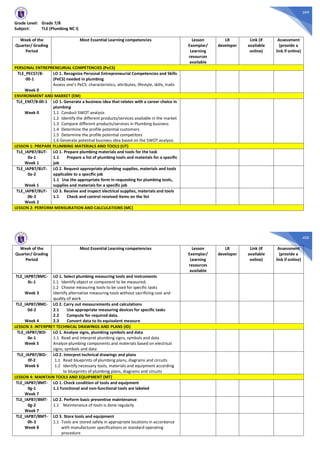 399
Grade Level: Grade 7/8
Subject: TLE (Plumbing NC I)
Week of the
Quarter/ Grading
Period
Most Essential Learning competencies Lesson
Exemplar/
Learning
resources
available
LR
developer
Link (if
available
online)
Assessment
(provide a
link if online)
PERSONAL ENTREPRENEURIAL COMPETENCIES (PeCS)
TLE_PECS7/8-
00-1
Week 0
LO 1. Recognize Personal Entrepreneurial Competencies and Skills
(PeCS) needed in plumbing
Assess one’s PeCS: characteristics, attributes, lifestyle, skills, traits
ENVIRONMENT AND MARKET (EM)
TLE_EM7/8-00-1
Week 0
LO 1. Generate a business idea that relates with a career choice in
plumbing
1.1 Conduct SWOT analysis
1.2 Identify the different products/services available in the market
1.3 Compare different products/services in Plumbing business
1.4 Determine the profile potential customers
1.5 Determine the profile potential competitors
1.6 Generate potential business idea based on the SWOT analysis
LESSON 1: PREPARE PLUMBING MATERIALS AND TOOLS (UT)
TLE_IAPB7/8UT-
0a-1
Week 1
LO 1. Prepare plumbing materials and tools for the task
1.1 Prepare a list of plumbing tools and materials for a specific
job
TLE_IAPB7/8UT-
0a-2
Week 1
LO 2. Request appropriate plumbing supplies, materials and tools
applicable to a specific job
1.1 Use the appropriate form in requesting for plumbing tools,
supplies and materials for a specific job
TLE_IAPB7/8UT-
0b-3
Week 2
LO 3. Receive and inspect electrical supplies, materials and tools
1.1 Check and control received items on the list
LESSON 2: PERFORM MENSURATION AND CALCULATIONS (MC)
400
Week of the
Quarter/ Grading
Period
Most Essential Learning competencies Lesson
Exemplar/
Learning
resources
available
LR
developer
Link (if
available
online)
Assessment
(provide a
link if online)
TLE_IAPB7/8MC-
0c-1
Week 3
LO 1. Select plumbing measuring tools and instruments
1.1 Identify object or component to be measured.
1.2 Choose measuring tools to be used for specific tasks
Identify alternative measuring tools without sacrificing cost and
quality of work
TLE_IAPB7/8MC-
0d-2
Week 4
LO 2. Carry out measurements and calculations
2.1 Use appropriate measuring devices for specific tasks
2.2 Compute for required data.
2.3 Convert data to its equivalent measure
LESSON 3: INTERPRET TECHNICAL DRAWINGS AND PLANS (ID)
TLE_IAPB7/8ID-
0e-1
Week 5
LO 1. Analyze signs, plumbing symbols and data
1.1 Read and interpret plumbing signs, symbols and data
Analyze plumbing components and materials based on electrical
signs, symbols and data
TLE_IAPB7/8ID-
0f-2
Week 6
LO 2. Interpret technical drawings and plans
1.1 Read blueprints of plumbing plans, diagrams and circuits
1.2 Identify necessary tools, materials and equipment according
to blueprints of plumbing plans, diagrams and circuits
LESSON 4: MAINTAIN TOOLS AND EQUIPMENT (MT)
TLE_IAPB7/8MT-
0g-1
Week 7
LO 1. Check condition of tools and equipment
1.1 Functional and non-functional tools are labeled
TLE_IAPB7/8MT-
0g-2
Week 7
LO 2. Perform basic preventive maintenance
1.1 Maintenance of tools is done regularly
TLE_IAPB7/8MT-
0h-3
Week 8
LO 3. Store tools and equipment
1.1 Tools are stored safely in appropriate locations in accordance
with manufacturer specifications or standard operating
procedure
 