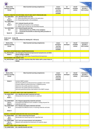 401
Week of the
Quarter/ Grading
Period
Most Essential Learning competencies Lesson
Exemplar/
Learning
resources
available
LR
developer
Link (if
available
online)
Assessment
(provide a
link if online)
LESSON 5: PRACTICE OCCUPATIONAL HEALTH AND SAFETY PROCEDURE (OS)
TLE_IAPB7/8OS-
0i-1
Week 9
LO 1. Identify hazards and risks
1.1 Observing safety work habits in the work place
1.2 Preventing hazards in the workplace
TLE_IAPB7/8OS-
0i-2
Week 9
LO 2. Evaluate hazards and risks
2.1 Identify work hazards in the workplace
2.2 Make a plan of action for the identified hazards
TLE_IAPB7/8OS-
0j-3
Week 10
LO 3. Control hazards and risks
1.1 Demonstrate the use of PPEs in the workplace
1.2 Enumerate the benefits of observing safety procedure in
the workplace
Grade Level: Grade 7/8
Subject: TLE (Shielded Metal Arc Welding NC I- 40 hours)
Week of the
Quarter/ Grading
Period
Most Essential Learning competencies Lesson
Exemplar/
Learning
resources
available
LR
developer
Link (if
available
online)
Assessment
(provide a
link if online)
PERSONAL ENTREPRENEURIAL COMPETENCIES (PeCS)
TLE_PECS7/8-00-1
Week 0
LO.1 Recognize Personal Entrepreneurial Competencies and Skills
(PeCS) needed in SMAW
Align one’s PECs with those of apractitioner/entrepreneur
ENVIRONMENT AND MARKET (EM)
TLE_PECS7/8-00-1 LO 1. Generate a business idea that relates with a career choice in
SMAW
402
Week of the
Quarter/ Grading
Period
Most Essential Learning competencies Lesson
Exemplar/
Learning
resources
available
LR
developer
Link (if
available
online)
Assessment
(provide a
link if online)
Week 0 Conduct SWOT analysis
Identify the different products/services available in the market
Compare different products/services in SMAW business
Determine the profile potential customers
Determine the profile potential competitors
Generate potential business idea based on the SWOT analysis
LESSON 1: USE BASIC HAND TOOLS AND EQUIPMENT (UT)
TLE_IAAW7/8UT-
0a-1
Week 1
LO1. Identify and select materials and tools
Manipulate the tools and materials in a job/task
TLE_IAAW7/8UT-
0a-b-2
Week 2
LO1. Request appropriate materials and tools
Accomplish the different forms needed in making requests for
materials and tools
TLE_IAAW7/8UT-
0c-3
Week 3
LO 2. Receive and inspect materials and tools
Accomplish the different forms in receiving materials and tools
LESSON 2: PERFORM MENSURATION AND CALCULATION (MC)
TLE_IAAW7/8MC-
0d-1
Wek 4
LO 1. Select measuring instruments
Manipulate the measuring tool for a specified task
TLE_IAAW7/8MC-
0d-e-2
Week 4-5
LO 2. Carry out measurements and calculations
Measure and calculate the dimensions of a specific object
LESSON 3: APPLY SAFETY PRACTICES (OS)
TLE_IAAW7/8OS- LO1. Identify hazards and risks
 