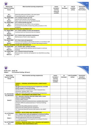 403
Week of the
Quarter/ Grading
Period
Most Essential Learning competencies Lesson
Exemplar/
Learning
resources
available
LR
developer
Link (if
available
online)
Assessment
(provide a
link if online)
0f-1
Week 6
Observing safety work habits in the work place
Preventing hazards in the workplace
TLE_IAAW7/8OS-
0f-2
Week 6
LO 2. Evaluate hazards and risks
Identify work hazards in the workplace
Make a plan of action for the identified hazards
TLE_IAAW7/8OS-
0g-3
Week 7
LO 3. Control hazards and risks
Demonstrate the use of PPEs in the workplace
Enumerate the benefits of observing safety procedure in the
workplace
LESSON 4: MAINTAIN TOOLS AND EQUIPMENT (MT)
TLE_IAAW7/8MT-
0h-1
Week 8
LO 1. Check condition of tools and equipment
Functional and non-functional tools are labeled
TLE_IAAW7/8MT-
0i-2
Week 9
LO 2. Perform basic preventive maintenance
Maintenance of tools is done regularly
TLE_IAAW7/8MT-
0i-3
Week 9
LO 3. Store tools and equipment
Tools are stored safely in appropriate locations in accordance with
manufacturer specifications or standard operating procedure
LESSON 5: INTERPRET PLANS AND DRAWINGS (ID)
TLE_IAAW7/8ID-
0i-j-1
Week 10
LO 1. Analyze signs, symbols and data
Determine appropriate welding materials based on technical
drawings
TLE_IAAW7/8ID-
0i-j-2
Week 10
LO 2. Interpret technical drawings
Necessary tool, materials and equipment are identified according
to plans
404
Grade Level: Grade 7/8
Subject: TLE (Technical Drafting- 40 hours)
Week of the
Quarter/ Grading
Period
Most Essential Learning competencies Lesson
Exemplar/
Learning
resources
available
LR
developer
Link (if available
online)
Assessment
(provide a
link if online)
TLE_PECS7/8-00-1
TLE_EM7/8-00-1
Week 0
LESSON 1: PERSONAL ENTREPRENEURIAL COMPETENCIES
(PECS)
Recognize Personal Entrepreneurial Competencies and Skills
(PeCS) needed in Technical Drafting
Identify and assess a practitioner’s PeCS: Characteristics,
Attributes, Lifestyle, Skills, Traits
Align one’s PECS with those of a practitioner/ entrepreneur
LESSON 2: ENVIRONMENT AND MARKET (EM)
LO 1. Generate a business idea that relates with a career
choice in Technical Drafting
Conduct SWOT analysis
Identify the different products/services availableinthemarket
Compare different products/services in Technical Drafting
business
Determine the profile potential customers
Determine the profile potential competitors
1.6 Generate potential business idea based on the SWOT
analysis
TLE_ICTTD7/8UT-
0a-1
Week 1
LESSON 3: USE OF TOOLS AND EQUIPMENT (UT)
LO 1. Prepare hand tools and equipment in technical drafting
List hand tools and equipment based on job requirement
Identify appropriate hand tools and equipment
1.3 Classify hand tools and equipment according to function
and task requirement
TLE_ICTTD7/8MT-
0b-1
LESSON 4: MAINTAIN HAND TOOLS, DRAWING INSTRUMENTS,
EQUIPMENT AND PARAPHERNALIA (MT)
 