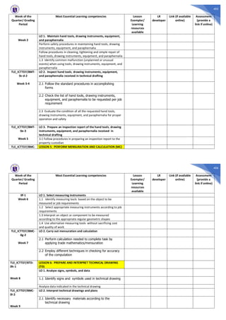 405
Week of the
Quarter/ Grading
Period
Most Essential Learning competencies Lesson
Exemplar/
Learning
resources
available
LR
developer
Link (if available
online)
Assessment
(provide a
link if online)
Week 2
LO 1. Maintain hand tools, drawing instruments, equipment,
and paraphernalia
Perform safety procedures in maintaining hand tools, drawing
instruments, equipment, and paraphernalia
Follow procedures in cleaning, tightening and simple repair of
hand tools, drawing instruments, equipment, and paraphernalia
1.3 Identify common malfunction (unplanned or unusual
events) when using tools, drawing instruments, equipment, and
paraphernalia
TLE_ICTTD7/8MT-
0c-d-2
Week 3-4
LO 2. Inspect hand tools, drawing instruments, equipment,
and paraphernalia received in technical drafting
2.1 Follow the standard procedures in accomplishing
forms
2.2 Check the list of hand tools, drawing instruments,
equipment, and paraphernalia to be requested per job
requirement
2.3 Evaluate the condition of all the requested hand tools,
drawing instruments, equipment, and paraphernalia for proper
operation and safety
TLE_ICTTD7/8MT-
0e-3
Week 5
LO 3. Prepare an inspection report of the hand tools, drawing
instruments, equipment, and paraphernalia received in
technical drafting
3.1 Follow procedures in preparing an inspection report to the
property custodian
TLE_ICTTD7/8MC- LESSON 5: PERFORM MENSURATION AND CALCULATION (MC)
406
Week of the
Quarter/ Grading
Period
Most Essential Learning competencies Lesson
Exemplar/
Learning
resources
available
LR
developer
Link (if available
online)
Assessment
(provide a
link if online)
0f-1
Week 6
LO 1. Select measuring instruments
1.1 Identify measuring tools based on the object to be
measured or job requirements
1.2 Select appropriate measuring instruments according to job
requirements
1.3 Interpret an object or component to be measured
according to the appropriate regular geometric shapes
1.4 Use alternative measuring tools without sacrificing cost
and quality of work
TLE_ICTTD7/8MC-
0g-2
Week 7
LO 2. Carry out mensuration and calculation
2.1 Perform calculation needed to complete task by
applying trade mathematics/mensuration
2.2 Employ different techniques in checking for accuracy
of the computation
TLE_ICTTD7/8TD-
0h-1
Week 8
LESSON 6: PREPARE AND INTERPRET TECHNICAL DRAWING
(TD)
LO 1. Analyze signs, symbols, and data
1.1 Identify signs and symbols used in technical drawing
Analyze data indicated in the technical drawing
TLE_ICTTD7/8MC-
0i-2
Week 9
LO 2. Interpret technical drawings and plans
2.1 Identify necessary materials according to the
technical drawing
 