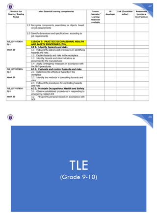 407
Week of the
Quarter/ Grading
Period
Most Essential Learning competencies Lesson
Exemplar/
Learning
resources
available
LR
developer
Link (if available
online)
Assessment
(provide a
link if online)
2.2 Recognize components, assemblies, or objects based
on job requirements
2.3 Identify dimensions and specifications according to
job requirements
TLE_ICTTD7/8OS-
0j-1
Week 10
LESSON 7: PRACTICE OCCUPATIONAL HEALTH
AND SAFETY PROCEDURE (OS)
LO 1. Identify hazards and risks
1.1 Follow OHS policies and procedures in identifying
hazards and risks
1.2 Explain hazards and risks in the workplace
1.3 Identify hazards and risks indicators as
prescribed by the manufacturer
1.4 Apply contingency measures in accordance with
the OHS procedures
TLE_ICTTD7/8OS-
0j-2
Week 10
LO 2. Evaluate and control hazards and risks
2.1 Determine the effects of hazards in the
workplace
2.2 Identify the methods in controlling hazards and
risks
2.3 Follow OHS procedures for controlling hazards
and risks
TLE_ICTTD7/8OS-
0j-3
Week 10
LO 3. Maintain Occupational Health and Safety
3.1 Observe established procedures in responding to
emergency-related drill
3.2 `Fill-up OHS personal records in accordance with
SOP
408
TLE
(Grade 9-10)
 