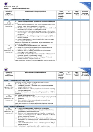 409
Grade Level: Grade 9/10
Subject: TLE (Agri Crop Production NC II)
Week of the
Quarter/
Grading Period
Most Essential Learning competencies Lesson
Exemplar/
Learning
resources
available
LR
developer
Link (if
available
online)
Assessment
(provide a
link if online)
LESSON 1. SUPPORT HORTICULTURAL WORK
Q1
20 HRS
Agricultural Crop
Production NC I
LO 1. Prepare materials, tools and equipment for horticultural production
work
1.1. Identify the required materials, tools and equipment according to lists
provided and/or teacher’s/supervisor’s instructions
1.2. Check farm tools, materials and equipment for faults and defects based
on manufacturer’s lists and pre-operating procedures
1.3. Demonstrate the correct manual handling procedures and techniques
when loading and unloading materials to minimize damage to the load
and vehicle
1.4. Select and check the suitable personal protective equipment (PPE), as
required by the job
1.5. Provide the work support in accordance with OHS requirements and
the workplace information
Identify OHS hazards and file a report based on OHS requirements and
company reporting procedures
Q1
20
HOURS
Agricultural Crop
Production NC I
LO 2. Undertake horticultural production work as directed
2.1. Follow and clarify instructions and directions based on authority
requirements and workplace procedures
2.2. Undertake work in a safe and environmentally-sound manner
according to enterprise guidelines
2.3. Interact with other staff and customers in a positive and professional
manner as specified in the employee manual
2.4. Observe workplace practices, handling and disposal of materials
following enterprise policy and procedures
Report problems or difficulties in completing work to required standards or
410
Week of the
Quarter/
Grading Period
Most Essential Learning competencies Lesson
Exemplar/
Learning
resources
available
LR
developer
Link (if
available
online)
Assessment
(provide a
link if online)
LESSON 1. SUPPORT HORTICULTURAL WORK
timelines to authority based on company reporting procedures
Q2
20 HOURS
Agricultural Crop
Production NC I
LO 3. Handle materials and equipment
3.1. Store waste material in a designated area according to workplace
procedure/OHS procedure
3.2. Handle and transport materials, equipment and machinery according
to enterprise guidelines
Maintain a clean and safe work site while working in accordance with OHS
procedures
Q2
20 HOURS
Agricultural Crop
Production NC I
LO 4. Clean up on completion of work
4.1. Return materials to store or dispose of according to company standard
procedures
4.2. Clean, maintain and store tools and equipment according to
manufacturers’ specifications
Report work outcomes to the authority following established reporting
formats
LESSON 2: SUPPORT NURSERY WORK
Q3
20 HOURS
Agricultural Crop
Production NC I
LO 1. Prepare materials, tools and equipment for nursery work
1.1. Identify the required materials, tools and equipment based on lists
provided and/or authority’s instructions
1.2. Check the materials, tools and equipment based on manufacturer’s
lists and pre-operating procedures and report those with insufficient
or faulty items to the authority
1.3. Demonstrate correct manual handling procedures and techniques
when loading and unloading materials to minimize damage to the load
and vehicle
1.4. Select and check the suitable personal protective equipment (PPE), as
required by the job
1.5. Provide nursery support according to OHS requirements and
 