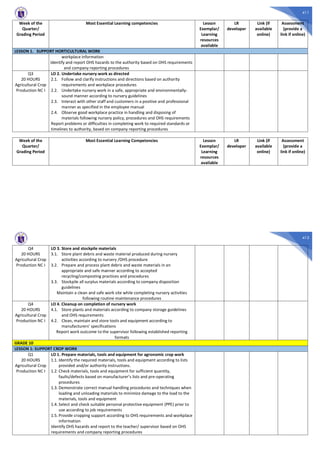 411
Week of the
Quarter/
Grading Period
Most Essential Learning competencies Lesson
Exemplar/
Learning
resources
available
LR
developer
Link (if
available
online)
Assessment
(provide a
link if online)
LESSON 1. SUPPORT HORTICULTURAL WORK
workplace information
Identify and report OHS hazards to the authority based on OHS requirements
and company reporting procedures
Q3
20 HOURS
Agricultural Crop
Production NC I
LO 2. Undertake nursery work as directed
2.1. Follow and clarify instructions and directions based on authority
requirements and workplace procedures
2.2. Undertake nursery work in a safe, appropriate and environmentally-
sound manner according to nursery guidelines
2.3. Interact with other staff and customers in a positive and professional
manner as specified in the employee manual
2.4. Observe good workplace practice in handling and disposing of
materials following nursery policy, procedures and OHS requirements
Report problems or difficulties in completing work to required standards or
timelines to authority, based on company reporting procedures
Week of the
Quarter/
Grading Period
Most Essential Learning Competencies Lesson
Exemplar/
Learning
resources
available
LR
developer
Link (if
available
online)
Assessment
(provide a
link if online)
412
Q4
20 HOURS
Agricultural Crop
Production NC I
LO 3. Store and stockpile materials
3.1. Store plant debris and waste material produced during nursery
activities according to nursery /OHS procedure
3.2. Prepare and process plant debris and waste materials in an
appropriate and safe manner according to accepted
recycling/composting practices and procedures
3.3. Stockpile all surplus materials according to company disposition
guidelines
Maintain a clean and safe work site while completing nursery activities
following routine maintenance procedures
Q4
20 HOURS
Agricultural Crop
Production NC I
LO 4. Cleanup on completion of nursery work
4.1. Store plants and materials according to company storage guidelines
and OHS requirements
4.2. Clean, maintain and store tools and equipment according to
manufacturers’ specifications
Report work outcome to the supervisor following established reporting
formats
GRADE 10
LESSON 1: SUPPORT CROP WORK
Q1
20 HOURS
Agricultural Crop
Production NC I
LO 1. Prepare materials, tools and equipment for agronomic crop work
1.1. Identify the required materials, tools and equipment according to lists
provided and/or authority instructions.
1.2. Check materials, tools and equipment for sufficient quantity,
faults/defects based on manufacturer’s lists and pre-operating
procedures
1.3. Demonstrate correct manual handling procedures and techniques when
loading and unloading materials to minimize damage to the load to the
materials, tools and equipment
1.4. Select and check suitable personal protective equipment (PPE) prior to
use according to job requirements
1.5. Provide cropping support according to OHS requirements and workplace
information
Identify OHS hazards and report to the teacher/ supervisor based on OHS
requirements and company reporting procedures
 