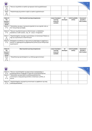 41
Week
7/9
2nd Q
*Nasusuri ang dahilan at epekto ng migrasyon dulot ng globalisasyon
Week
10/
2nd Q
*Naipahahayag ang saloobin tungkol sa epekto ng globalisasyon
Week of
the
Quarter/
Grading
Period
Most Essential Learning Competencies Lesson Exemplar/
Learning
resources
available
LR
developer
Link (if available
online)
Assessment
(provide a
link if online)
Week 1/
3rd Q
*Natatalakay ang mga uri ng kasarian (gender) at sex at gender roles sa
iba’t ibang bahagi ng daigdig
Week 4/
3rd Q
*Nasusuri ang diskriminasyon at diskriminasyon sa kababaihan,
kalalakihan at LGBT (Lesbian , Gay , Bi – sexual , Transgender)
Week 7-
8/
3rd Q
*Napahahalagahan ang tugon ng pamahalaan at mamamayan Pilipinas sa
mga isyu ng karahasan at diskriminasyon
Week 9/
3rd Q
Nakagagawa ng hakbang na nagsusulong ng pagtanggap at paggalang sa
kasarian na nagtataguyod ng pagkakapantay-pantay ng tao bilang kasapi
ng pamayanan
Week of
the
Quarter/
Grading
Period
Most Essential Learning Competencies Lesson Exemplar/
Learning
resources
available
LR
developer
Link (if available
online)
Assessment
(provide a
link if online)
Week
1/2
4th Q
*Naipaliliwanag ang kahalagahan ng aktibong pagmamamayan
42
Week 4/
4th Q
*Nasusuri ang kahalagahan ng pagsusulong at pangangalaga sa
karapatang pantao sa pagtugon sa mga isyu at hamong panlipunan
Week 6-
7/
4th Q
*Natatalakay ang mga epekto ng aktibong pakikilahok ng
mamamayan sa mga gawaing pansibiko sa kabuhayan, politika, at
lipunan
Week 9/
4th Q
*Napahahalagahan ang papel ng mamamayan sa pagkakaron ng isang
mabuting pamahalaan
 
