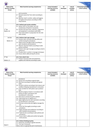 419
Week of the
Quarter/ Grading
Period
Most Essential Learning competencies Lesson Exemplar/
Learning resources
available
LR
developer
Link (if
available
online)
Assessment (provide
a link if online)
and moustache.
2.7 Remove excess hair from client according to
OHSS.
2.8 Maintain client’s comfort, safety and hygiene
throughout the process according to OHSS
requirements.
1ST Qtr
Weeks 3-8
LO 3. Perform post-service activities.
4.1 Advise client on the proper care and
maintenance of beard or moustache.
4.2 Sanitize and store tools, materials, implements
and equipment in accordance with OHSS.
4.3 Clean work station in preparation for the next
salon activity
2nd Qtr
Weeks 1-6
LO 2. Perform chair spot massage.
2.1 Position client correctly ensuring safety and
comfort during the procedures.
2.2 Apply correct massage strokes according to
salon standards and procedures.
2.3 Observe required timeline according to salon
policies standard.
2.4 Perform chair spot massage according to client’s
preference.
2.5 Provide client’s comfort in massage techniques.
2.6 Ensure clients safety during the service.
3rd
Qtr
Weeks 1-3
LO 2. Perm client’s hair.
2.1 Prepare necessary tools and equipment,
supplies and materials according to salon
420
Week of the
Quarter/ Grading
Period
Most Essential Learning competencies Lesson Exemplar/
Learning resources
available
LR
developer
Link (if
available
online)
Assessment (provide
a link if online)
procedures.
2.2 Section hair according to agreed styles.
2.3 Wind hair according to standard and agreed
styles.
2.4 Use perm solution according to hair texture and
condition following manufacturer’s instruction.
2.5 Cover winded hair with plastic cap to produce
heat.
2.6 Monitor progress of perm in accordance with
policies of salon’s procedures and
manufacturer’s instruction.
2.7 Rinse hair to remove the perm solution.
2.8 Towel damp hair to slightly dry it.
2.9 Apply slightly dry hair with neutralizer according
to manufacturer’s instruction.
2.10 Remove curlers/rods and slightly massage the
hair.
2.11 Rinse hair thoroughly according to salon
procedures.
2.12 Apply shampoo and conditioner according to
salon standard and procedures.
2.13 Towel dry hair according to salon policies and
procedures.
2.14 Ensure client’s safety and comfort during the
entire process.
Week 4
LO 3. Perform finishing touches.
3.1 Check hair according to agreed outcome.
3.2 Trim hair if necessary.
Advise client on appropriate perm maintenance
 