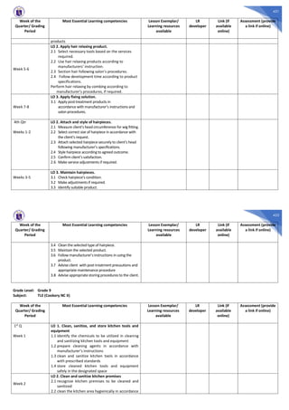 421
Week of the
Quarter/ Grading
Period
Most Essential Learning competencies Lesson Exemplar/
Learning resources
available
LR
developer
Link (if
available
online)
Assessment (provide
a link if online)
products
Week 5-6
LO 2. Apply hair relaxing product.
2.1 Select necessary tools based on the services
required.
2.2 Use hair relaxing products according to
manufacturers’ instruction.
2.3 Section hair following salon’s procedures.
2.4 Follow development time according to product
specifications.
Perform hair relaxing by combing according to
manufacturer’s procedures, if required.
Week 7-8
LO 3. Apply fixing solution.
3.1 Apply post-treatment products in
accordance with manufacturer’s instructions and
salon procedures.
4th Qtr
Weeks 1-2
LO 2. Attach and style of hairpieces.
2.1 Measure client’s head circumference for wig fitting.
2.2 Select correct size of hairpiece in accordance with
the client’s request.
2.3 Attach selected hairpiece securely to client’s head
following manufacturer’s specifications.
2.4 Style hairpiece according to agreed outcome.
2.5 Confirm client’s satisfaction.
2.6 Make service adjustments if required.
Weeks 3-5
LO 3. Maintain hairpieces.
3.1 Check hairpiece’s condition.
3.2 Make adjustments if required.
3.3 Identify suitable product.
422
Week of the
Quarter/ Grading
Period
Most Essential Learning competencies Lesson Exemplar/
Learning resources
available
LR
developer
Link (if
available
online)
Assessment (provide
a link if online)
3.4 Clean the selected type of hairpiece.
3.5 Maintain the selected product.
3.6 Follow manufacturer’s instructions in using the
product.
3.7 Advise client with post-treatment precautions and
appropriate maintenance procedure
3.8 Advise appropriate storing procedures to the client.
Grade Level: Grade 9
Subject: TLE (Cookery NC II)
Week of the
Quarter/ Grading
Period
Most Essential Learning competencies Lesson Exemplar/
Learning resources
available
LR
developer
Link (if
available
online)
Assessment (provide
a link if online)
1st
Q
Week 1
LO 1. Clean, sanitize, and store kitchen tools and
equipment
1.1 identify the chemicals to be utilized in cleaning
and sanitizing kitchen tools and equipment
1.2 prepare cleaning agents in accordance with
manufacturer’s instructions
1.3 clean and sanitize kitchen tools in accordance
with prescribed standards
1.4 store cleaned kitchen tools and equipment
safely in the designated space
Week 2
LO 2. Clean and sanitize kitchen premises
2.1 recognize kitchen premises to be cleaned and
sanitized
2.2 clean the kitchen area hygienically in accordance
 