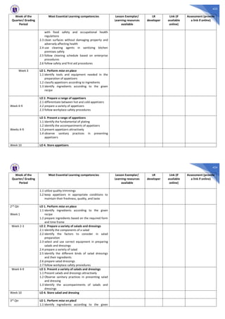 423
Week of the
Quarter/ Grading
Period
Most Essential Learning competencies Lesson Exemplar/
Learning resources
available
LR
developer
Link (if
available
online)
Assessment (provide
a link if online)
with food safety and occupational health
regulations
2.3 clean surfaces without damaging property and
adversely affecting health
2.4 use cleaning agents in sanitizing kitchen
premises safely
2.5 follow cleaning schedule based on enterprise
procedures
2.6 follow safety and first aid procedures
Week 3 LO 1. Perform mise en place
1.1 identify tools and equipment needed in the
preparation of appetizers
1.2 classify appetizers according to ingredients
1.3 identify ingredients according to the given
recipe
Week 4-9
LO 2. Prepare a range of appetizers
2.1 differentiate between hot and cold appetizers
2.2 prepare a variety of appetizers
2.3 follow workplace safety procedures
Weeks 4-9
LO 3. Present a range of appetizers
1.1 identify the fundamental of plating
1.2 identify the accompaniments of appetizers
1.3 present appetizers attractively
1.4 observe sanitary practices in presenting
appetizers
Week 10 LO 4. Store appetizers
424
Week of the
Quarter/ Grading
Period
Most Essential Learning competencies Lesson Exemplar/
Learning resources
available
LR
developer
Link (if
available
online)
Assessment (provide
a link if online)
1.1 utilize quality trimmings
1.2 keep appetizers in appropriate conditions to
maintain their freshness, quality, and taste
2nd Qtr
Week 1
LO 1. Perform mise en place
1.1 identify ingredients according to the given
recipe
1.2 prepare ingredients based on the required form
and time frame
Week 2-3 LO 2. Prepare a variety of salads and dressings
2.1 identify the components of a salad
2.2 identify the factors to consider in salad
preparation
2.3 select and use correct equipment in preparing
salads and dressings
2.4 prepare a variety of salad
2.5 identify the different kinds of salad dressings
and their ingredients
2.6 prepare salad dressings
2.7 follow workplace safety procedures
Week 4-9 LO 3. Present a variety of salads and dressings
1.1 Present salads and dressings attractively
1.2 Observe sanitary practices in presenting salad
and dressing
1.3 Identify the accompaniments of salads and
dressings
Week 10 LO 4. Store salad and dressing
3rd Qtr LO 1. Perform mise en placE
1.1 identify ingredients according to the given
 